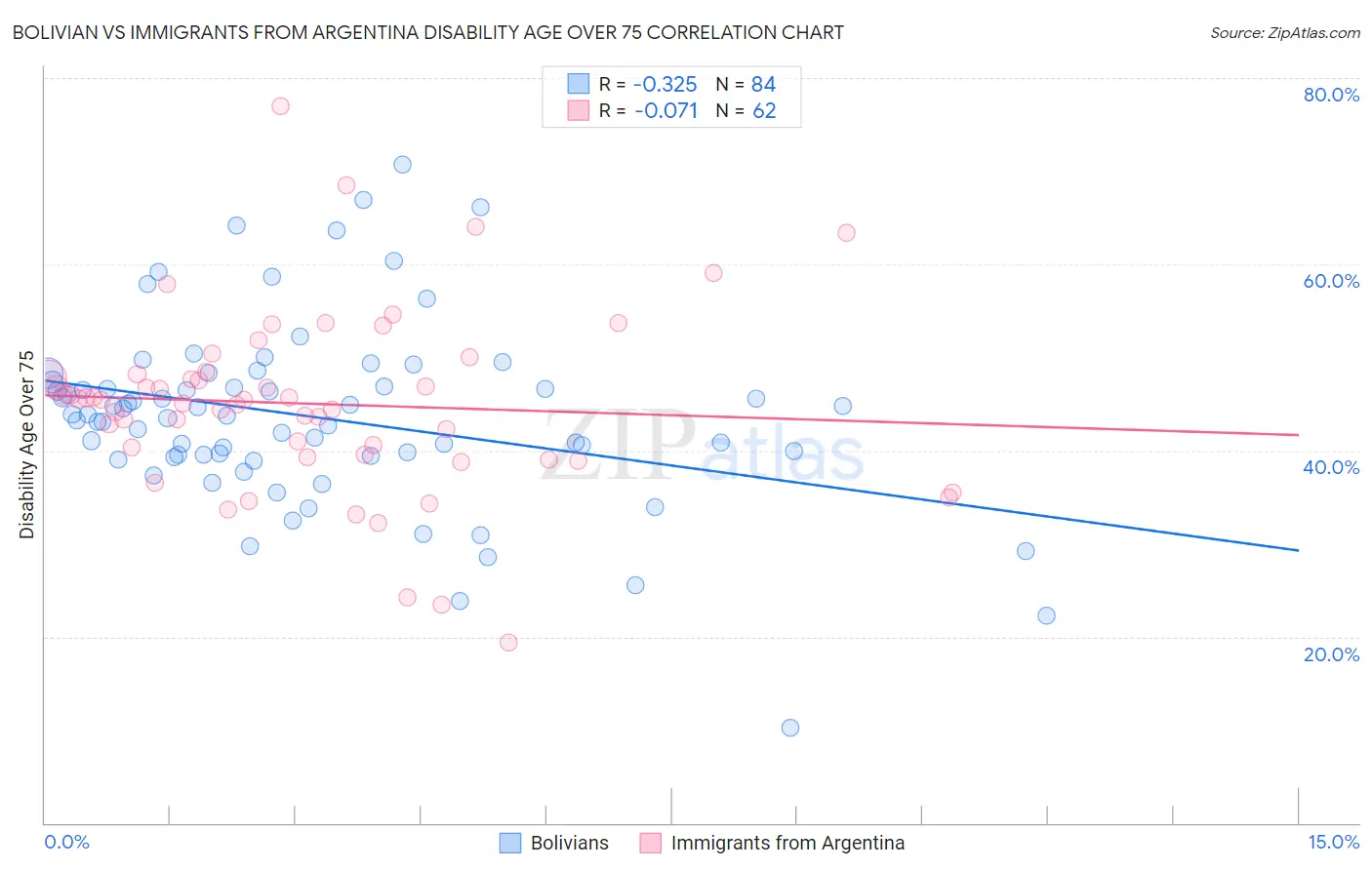 Bolivian vs Immigrants from Argentina Disability Age Over 75