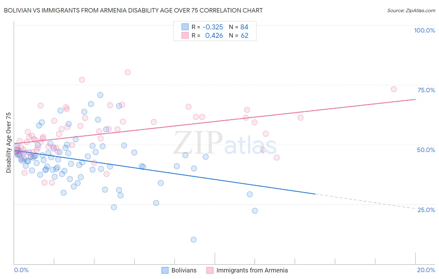 Bolivian vs Immigrants from Armenia Disability Age Over 75