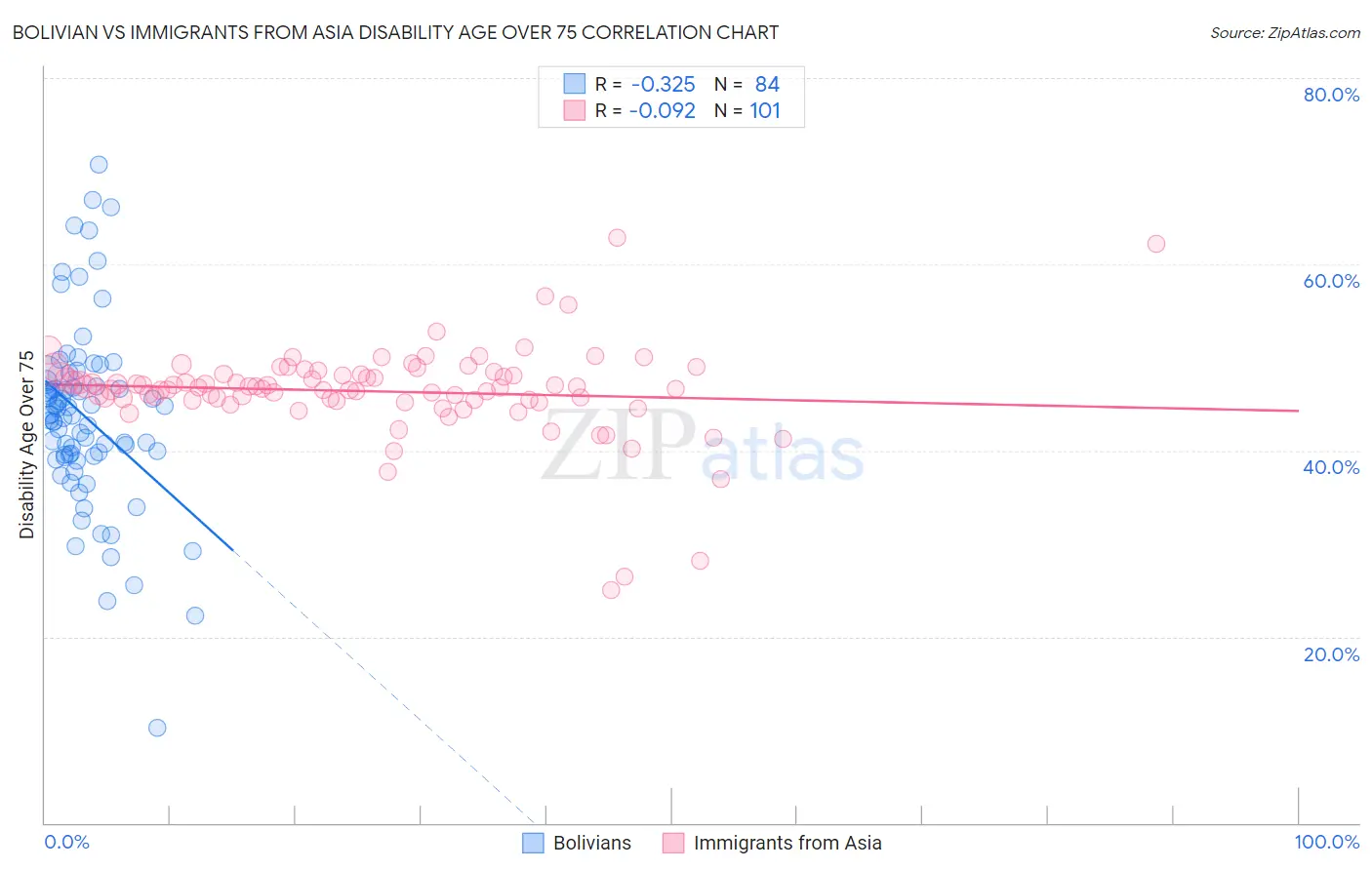 Bolivian vs Immigrants from Asia Disability Age Over 75