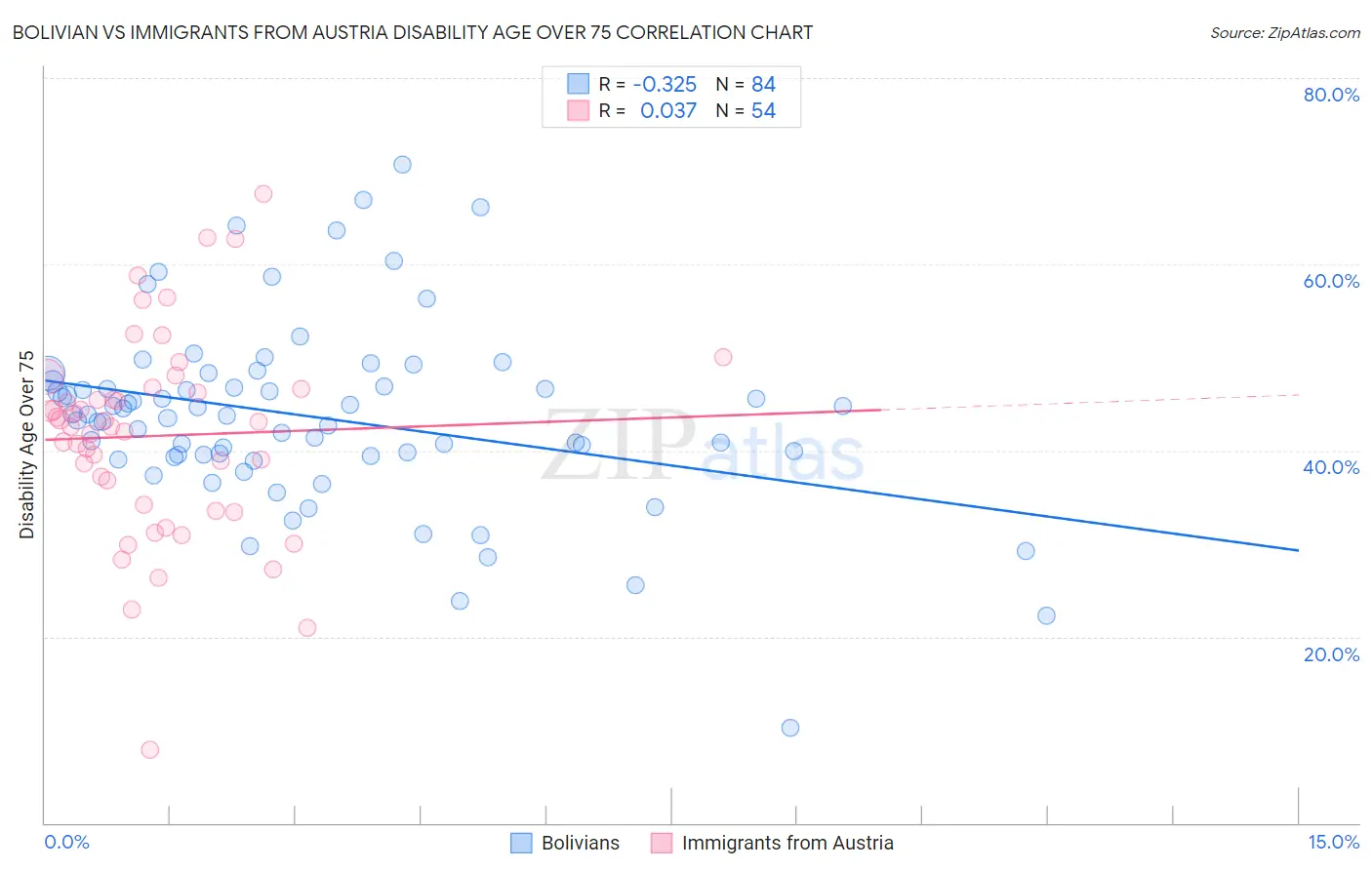 Bolivian vs Immigrants from Austria Disability Age Over 75