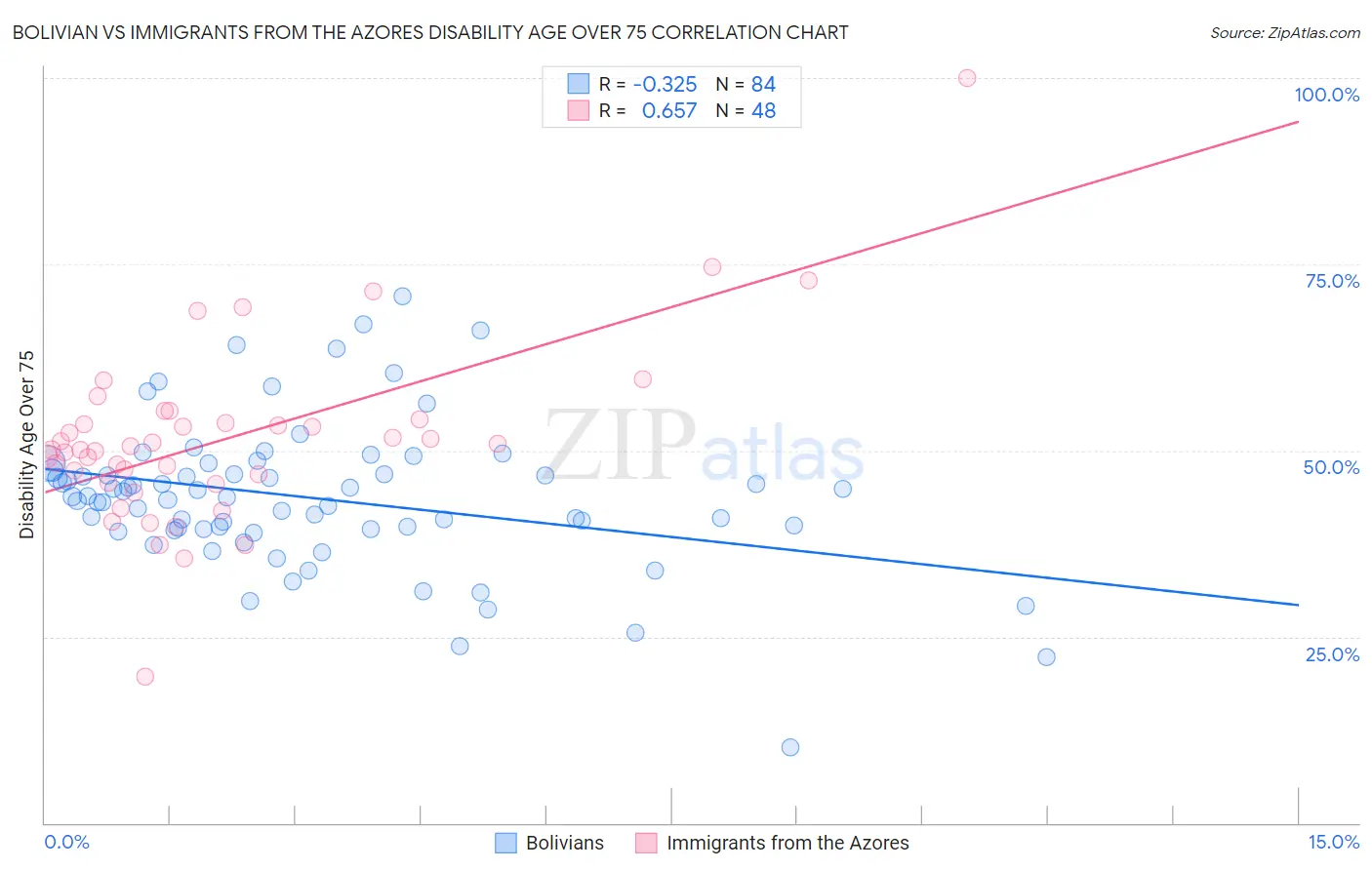 Bolivian vs Immigrants from the Azores Disability Age Over 75