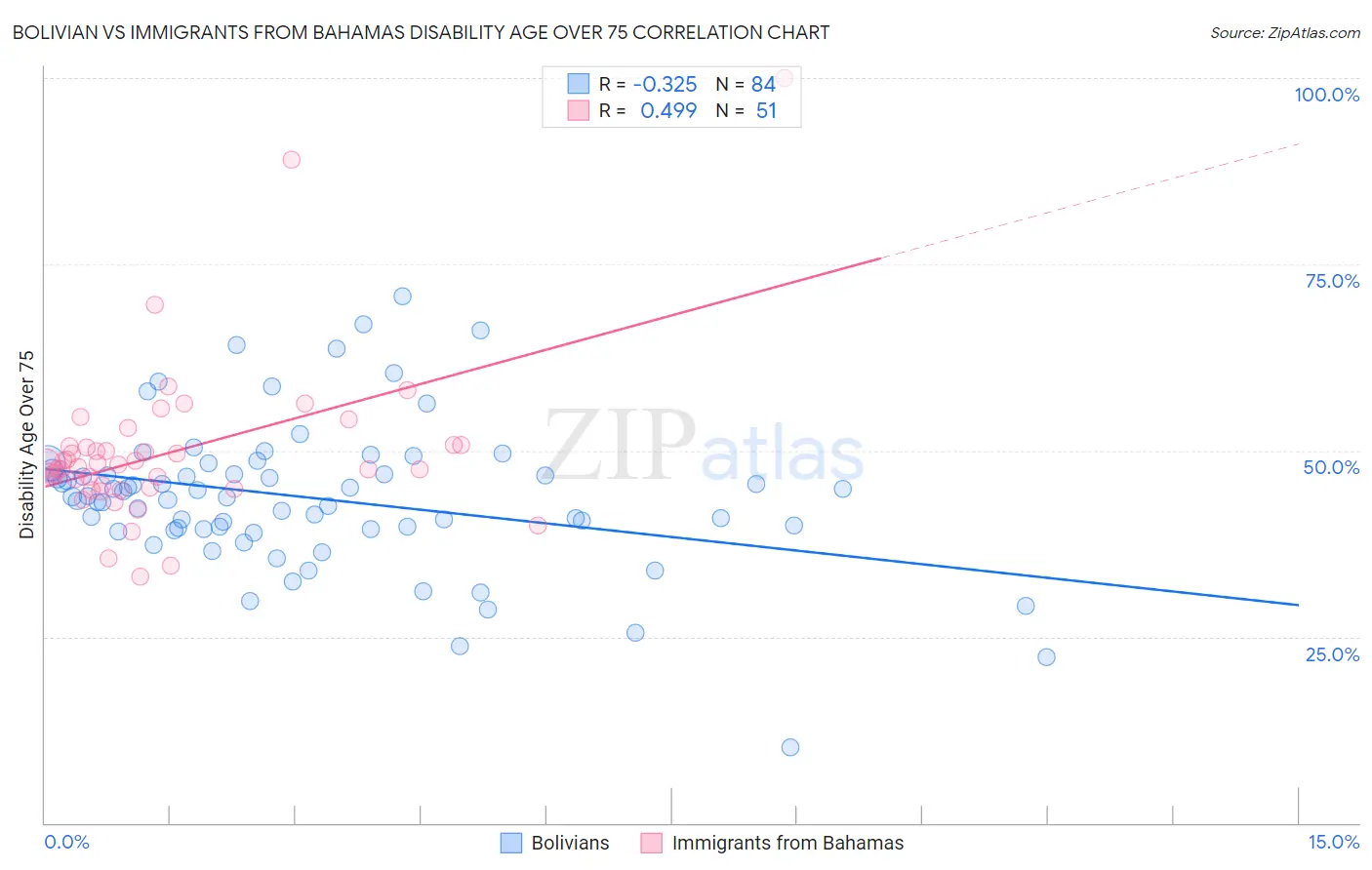 Bolivian vs Immigrants from Bahamas Disability Age Over 75