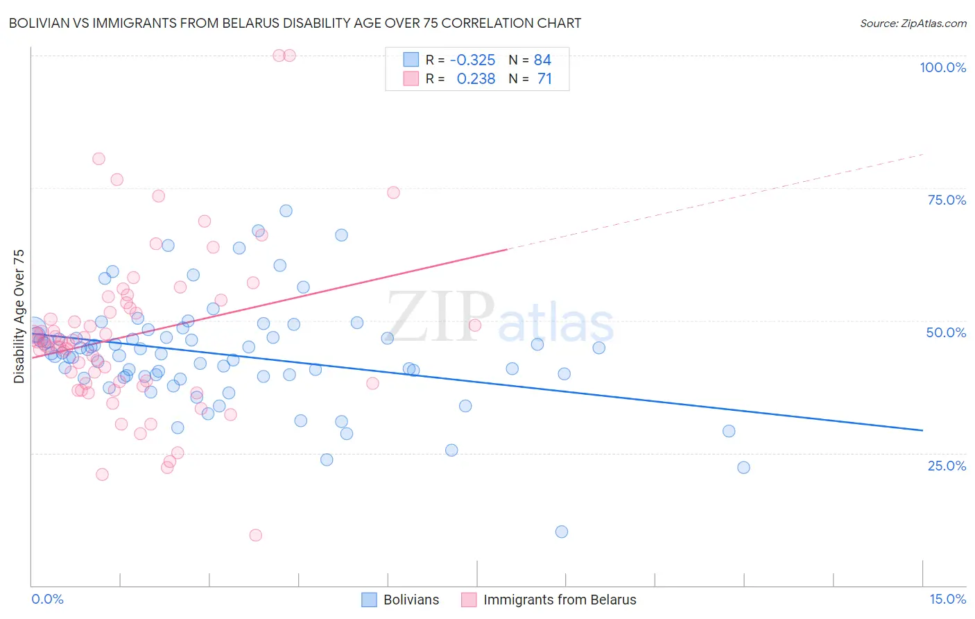Bolivian vs Immigrants from Belarus Disability Age Over 75