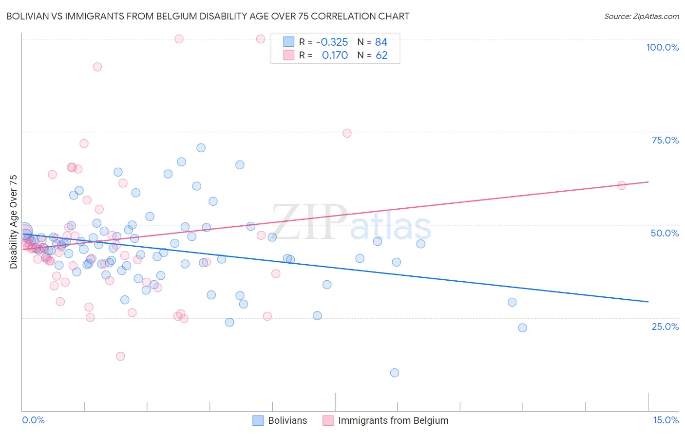 Bolivian vs Immigrants from Belgium Disability Age Over 75