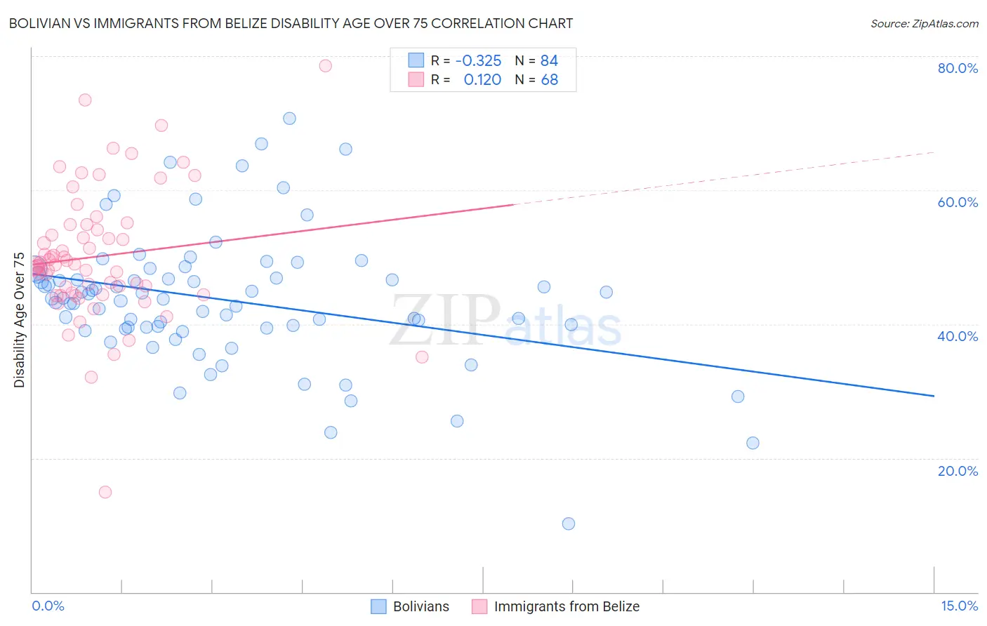 Bolivian vs Immigrants from Belize Disability Age Over 75