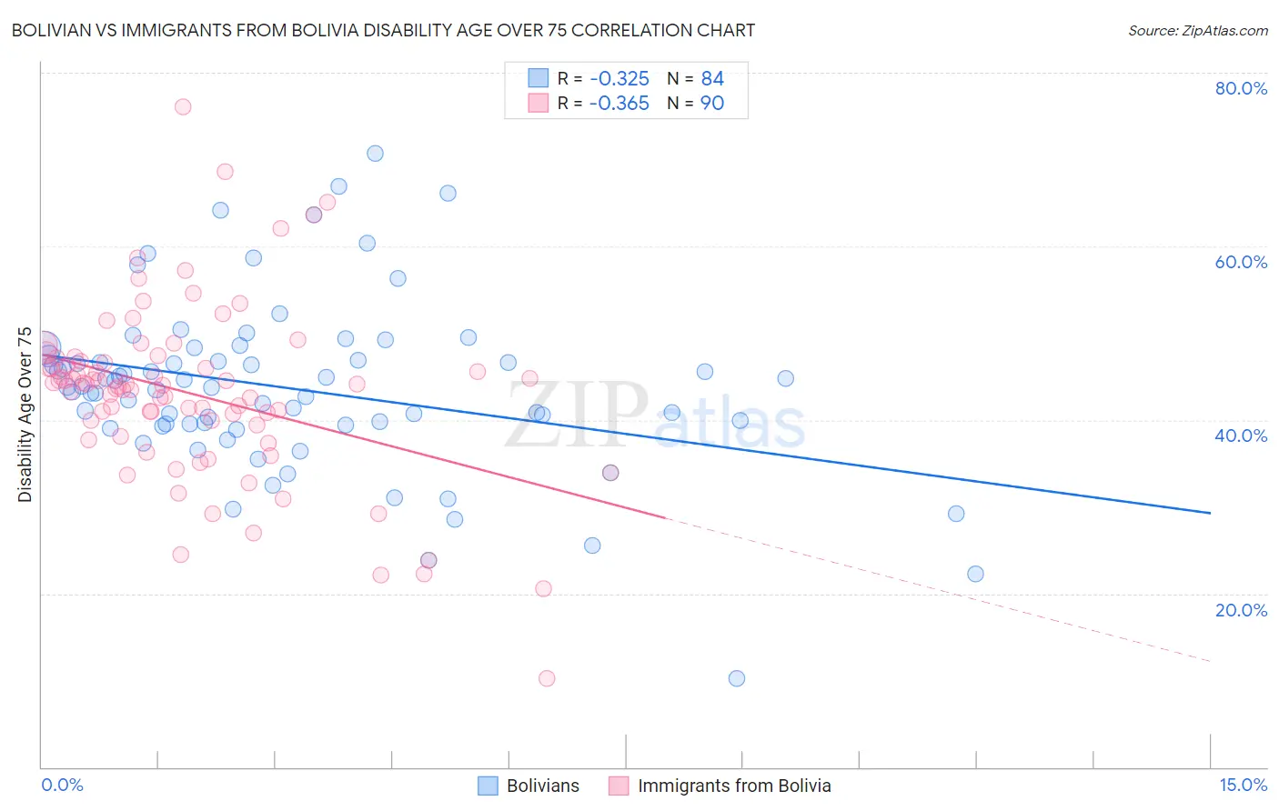 Bolivian vs Immigrants from Bolivia Disability Age Over 75