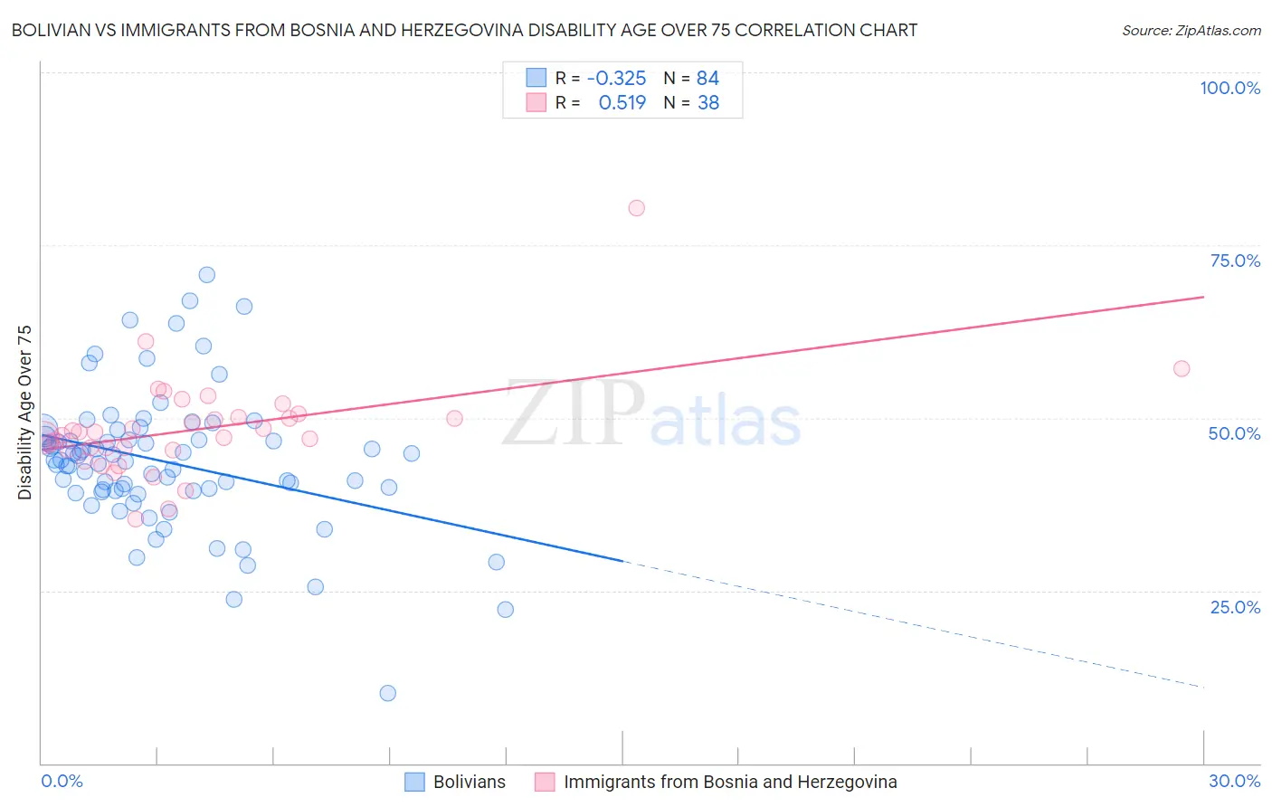 Bolivian vs Immigrants from Bosnia and Herzegovina Disability Age Over 75