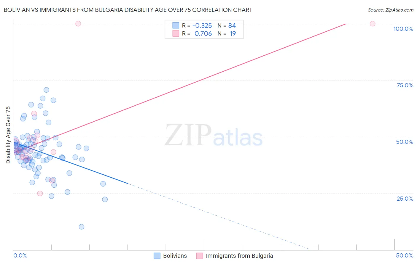 Bolivian vs Immigrants from Bulgaria Disability Age Over 75