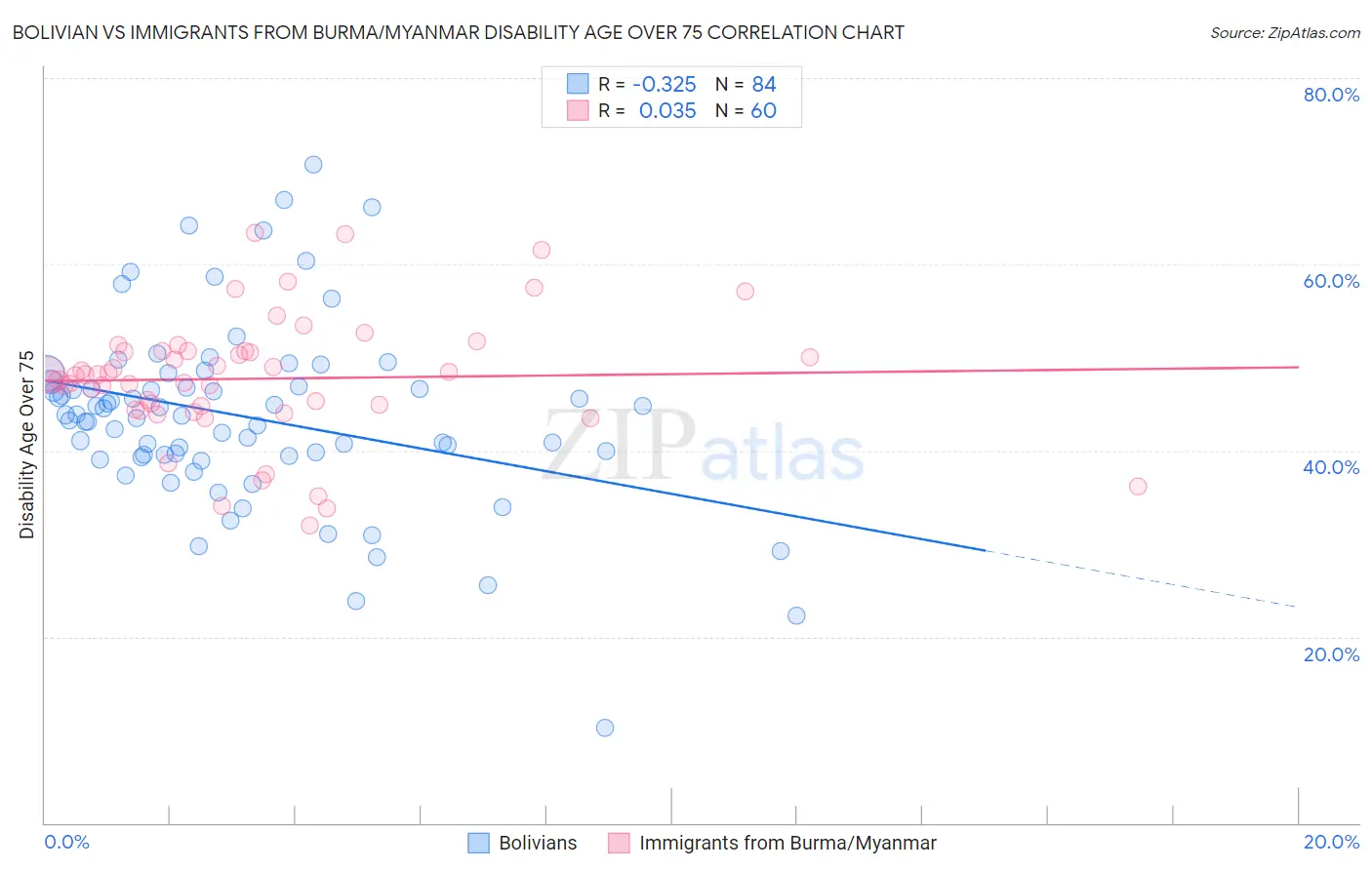 Bolivian vs Immigrants from Burma/Myanmar Disability Age Over 75