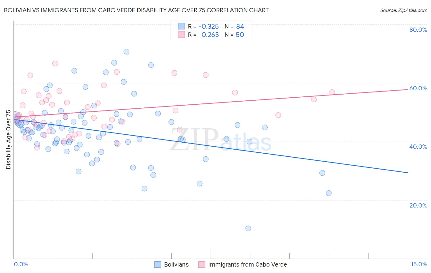 Bolivian vs Immigrants from Cabo Verde Disability Age Over 75