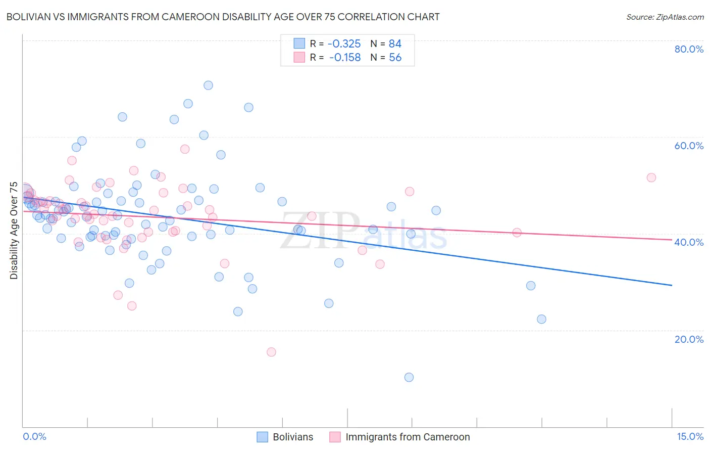 Bolivian vs Immigrants from Cameroon Disability Age Over 75