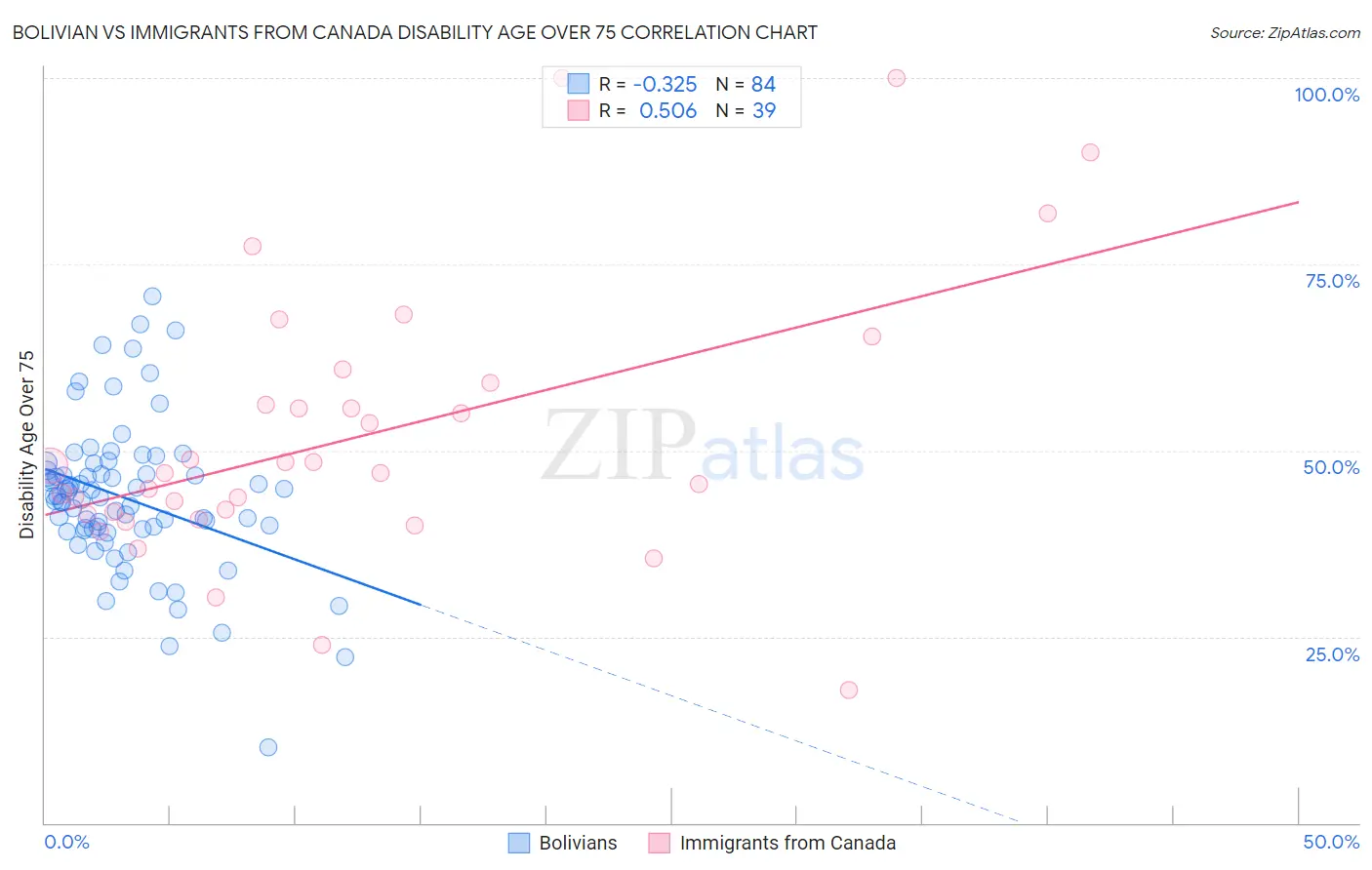 Bolivian vs Immigrants from Canada Disability Age Over 75