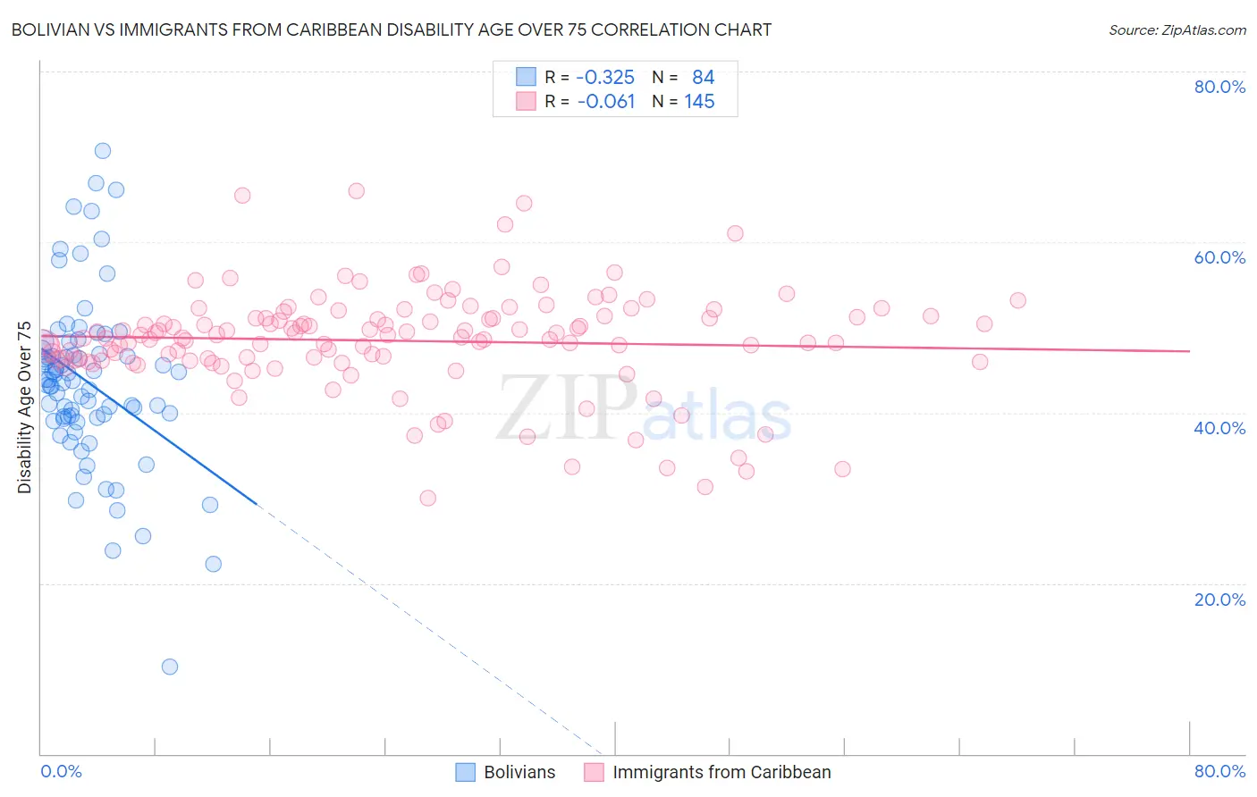 Bolivian vs Immigrants from Caribbean Disability Age Over 75