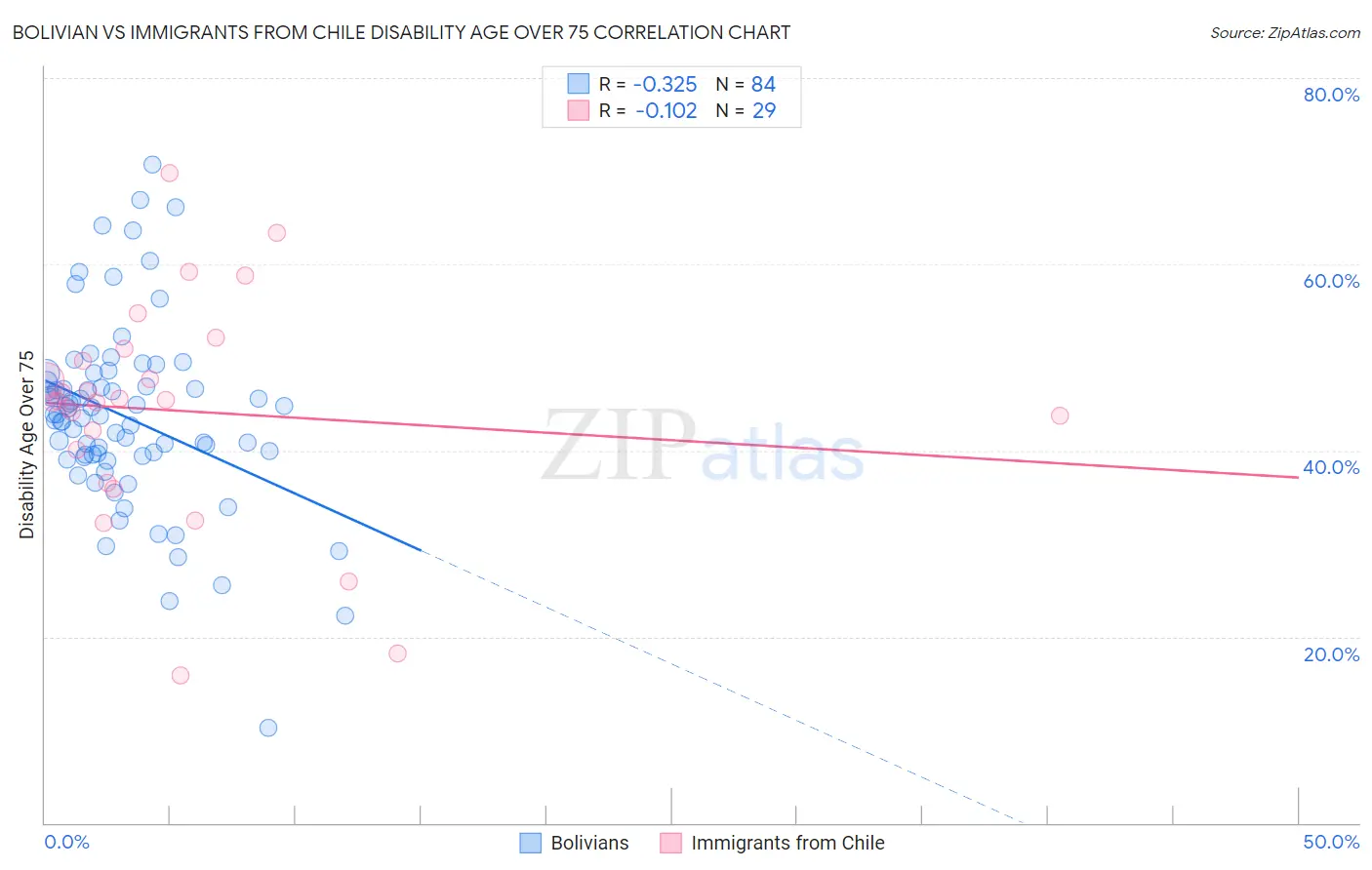 Bolivian vs Immigrants from Chile Disability Age Over 75