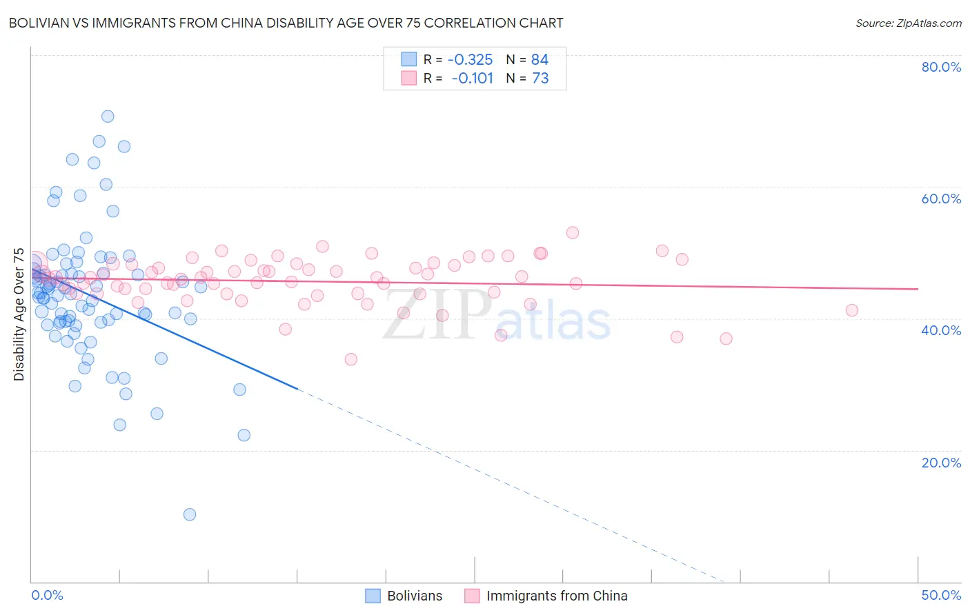 Bolivian vs Immigrants from China Disability Age Over 75