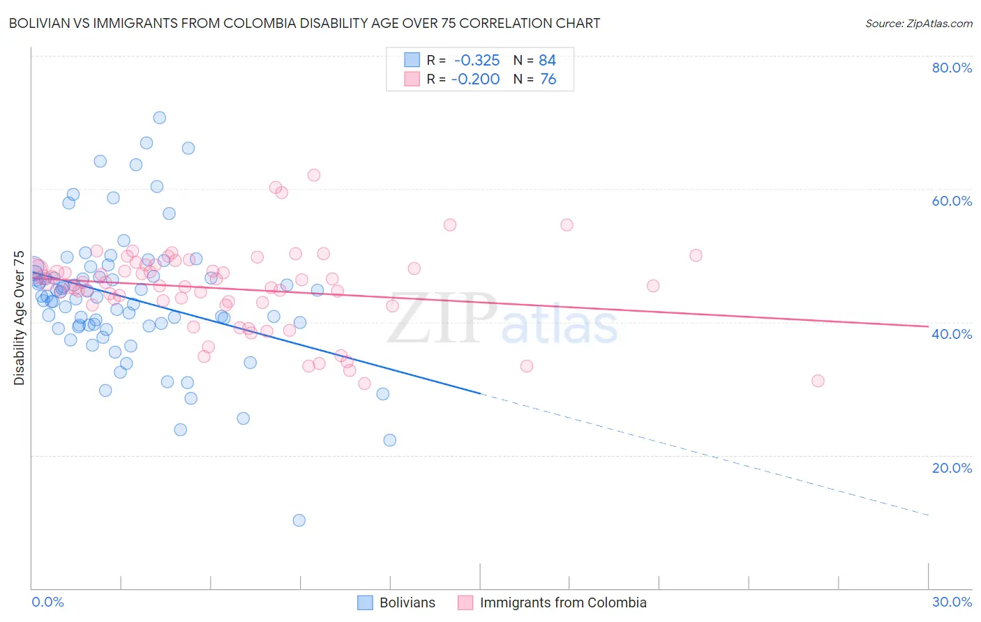 Bolivian vs Immigrants from Colombia Disability Age Over 75