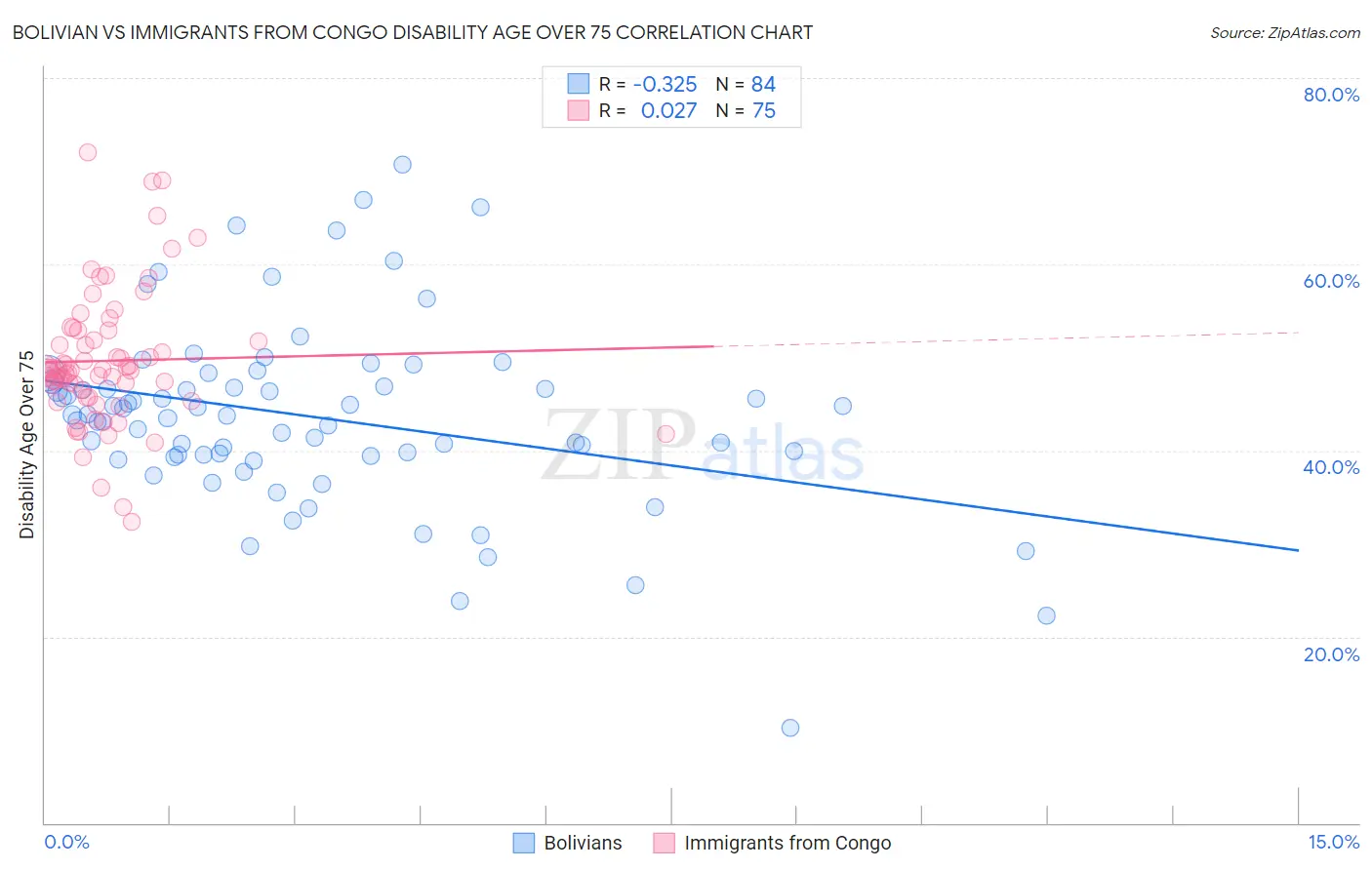Bolivian vs Immigrants from Congo Disability Age Over 75