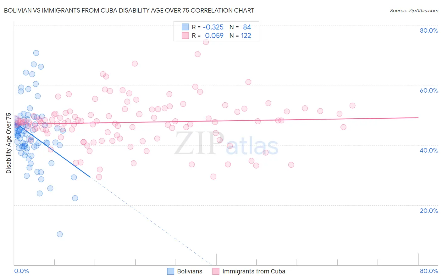 Bolivian vs Immigrants from Cuba Disability Age Over 75