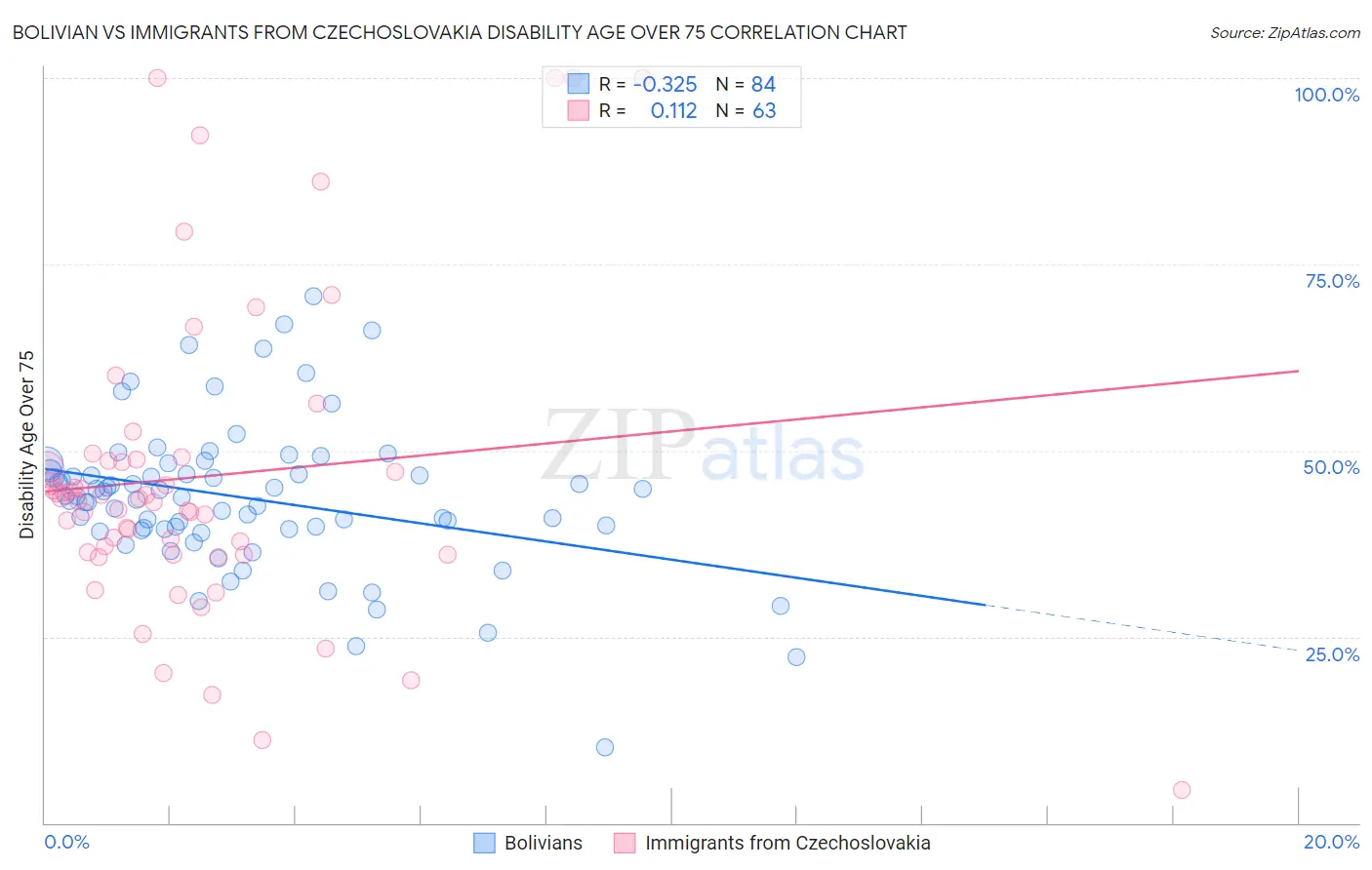 Bolivian vs Immigrants from Czechoslovakia Disability Age Over 75