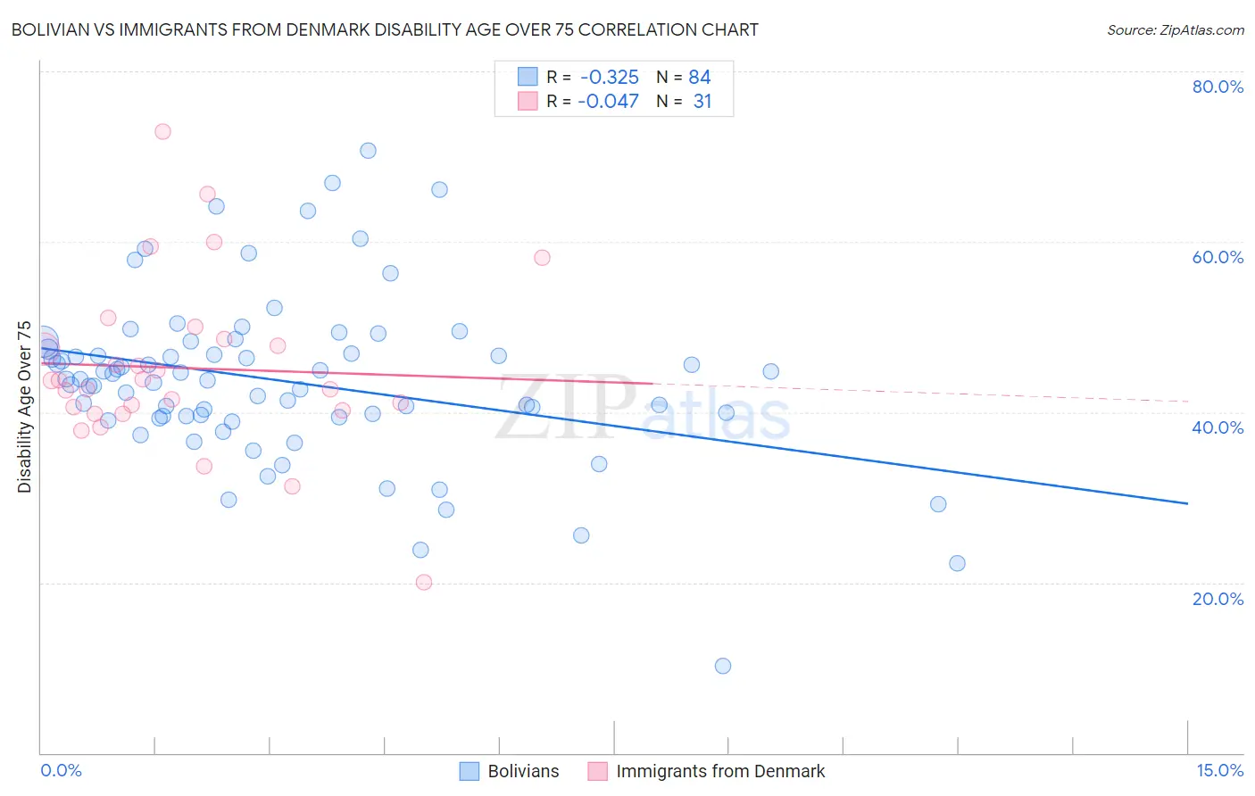 Bolivian vs Immigrants from Denmark Disability Age Over 75