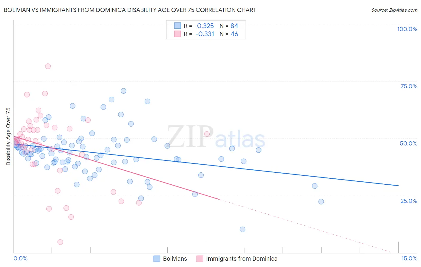 Bolivian vs Immigrants from Dominica Disability Age Over 75