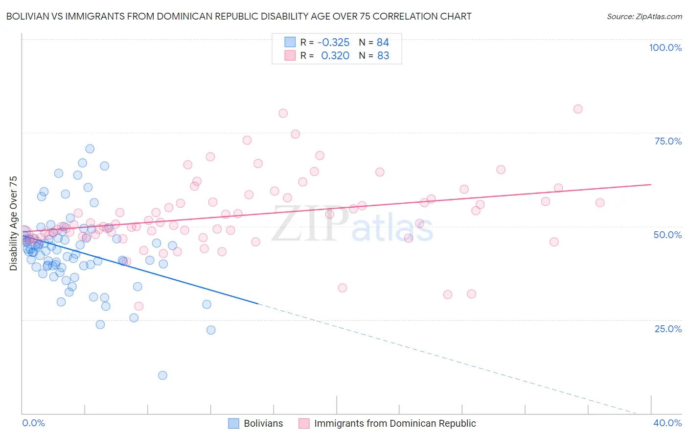 Bolivian vs Immigrants from Dominican Republic Disability Age Over 75