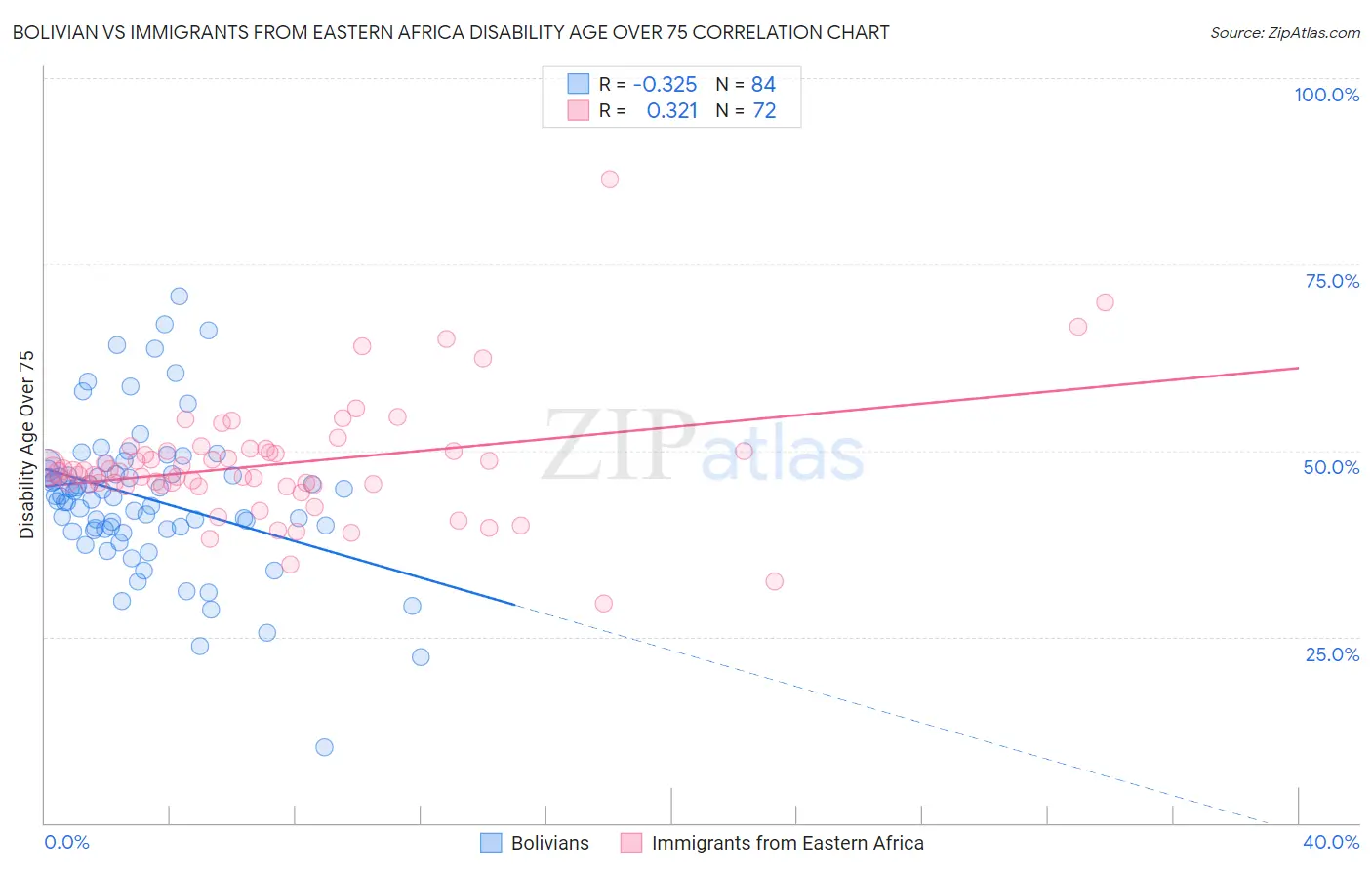 Bolivian vs Immigrants from Eastern Africa Disability Age Over 75