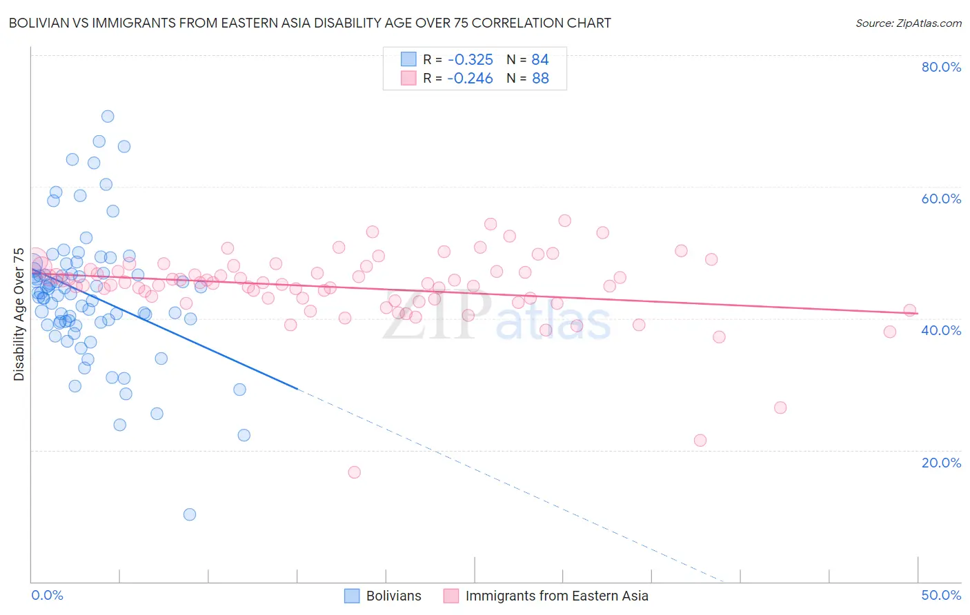 Bolivian vs Immigrants from Eastern Asia Disability Age Over 75