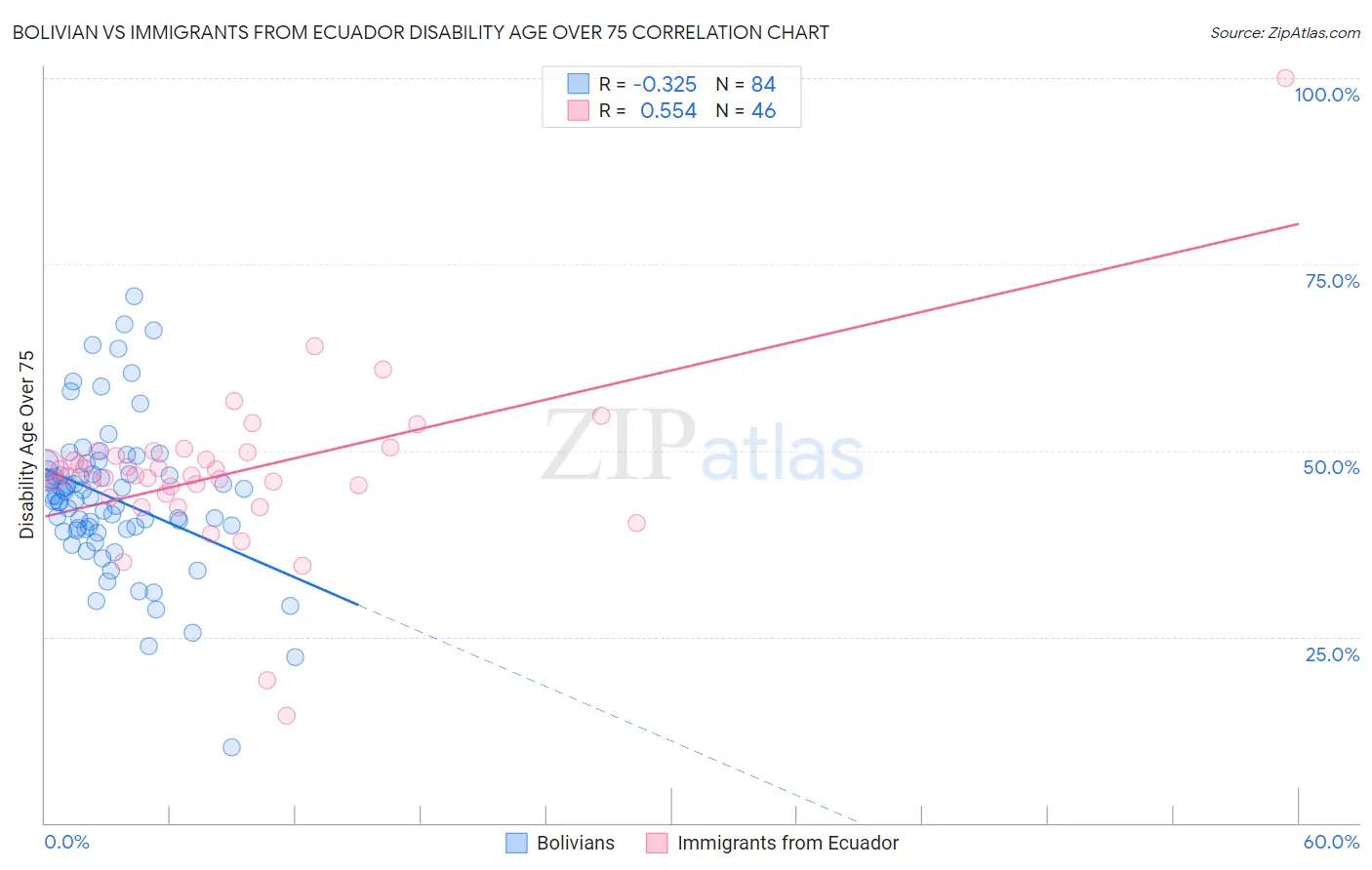 Bolivian vs Immigrants from Ecuador Disability Age Over 75
