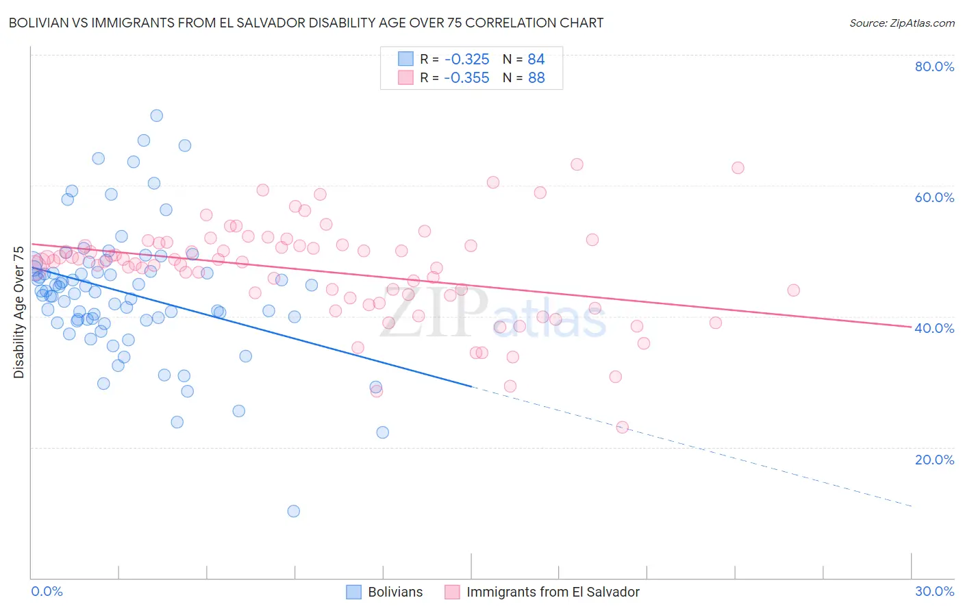 Bolivian vs Immigrants from El Salvador Disability Age Over 75