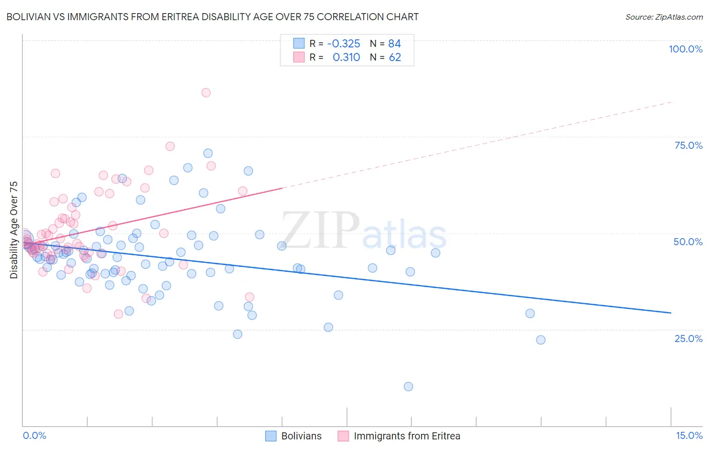 Bolivian vs Immigrants from Eritrea Disability Age Over 75