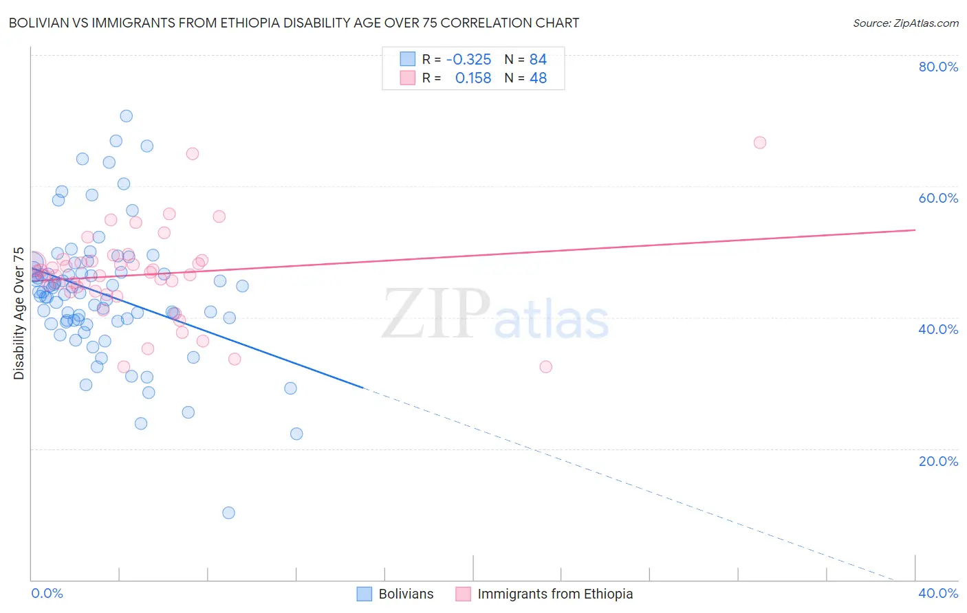 Bolivian vs Immigrants from Ethiopia Disability Age Over 75