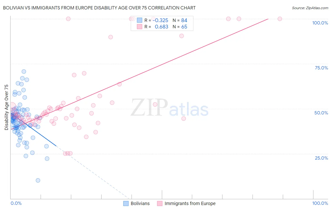 Bolivian vs Immigrants from Europe Disability Age Over 75
