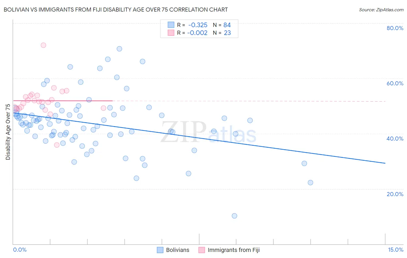 Bolivian vs Immigrants from Fiji Disability Age Over 75