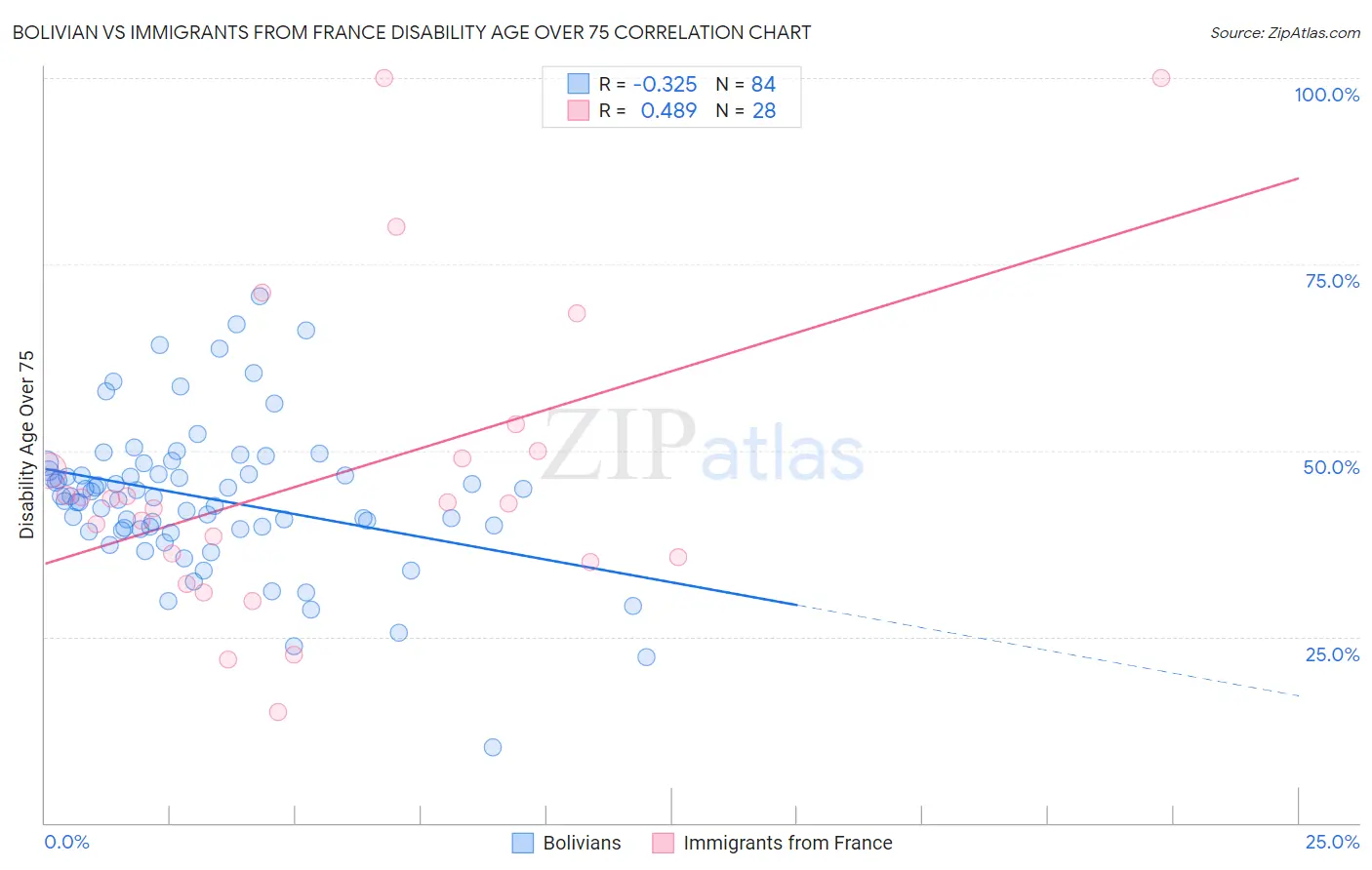 Bolivian vs Immigrants from France Disability Age Over 75
