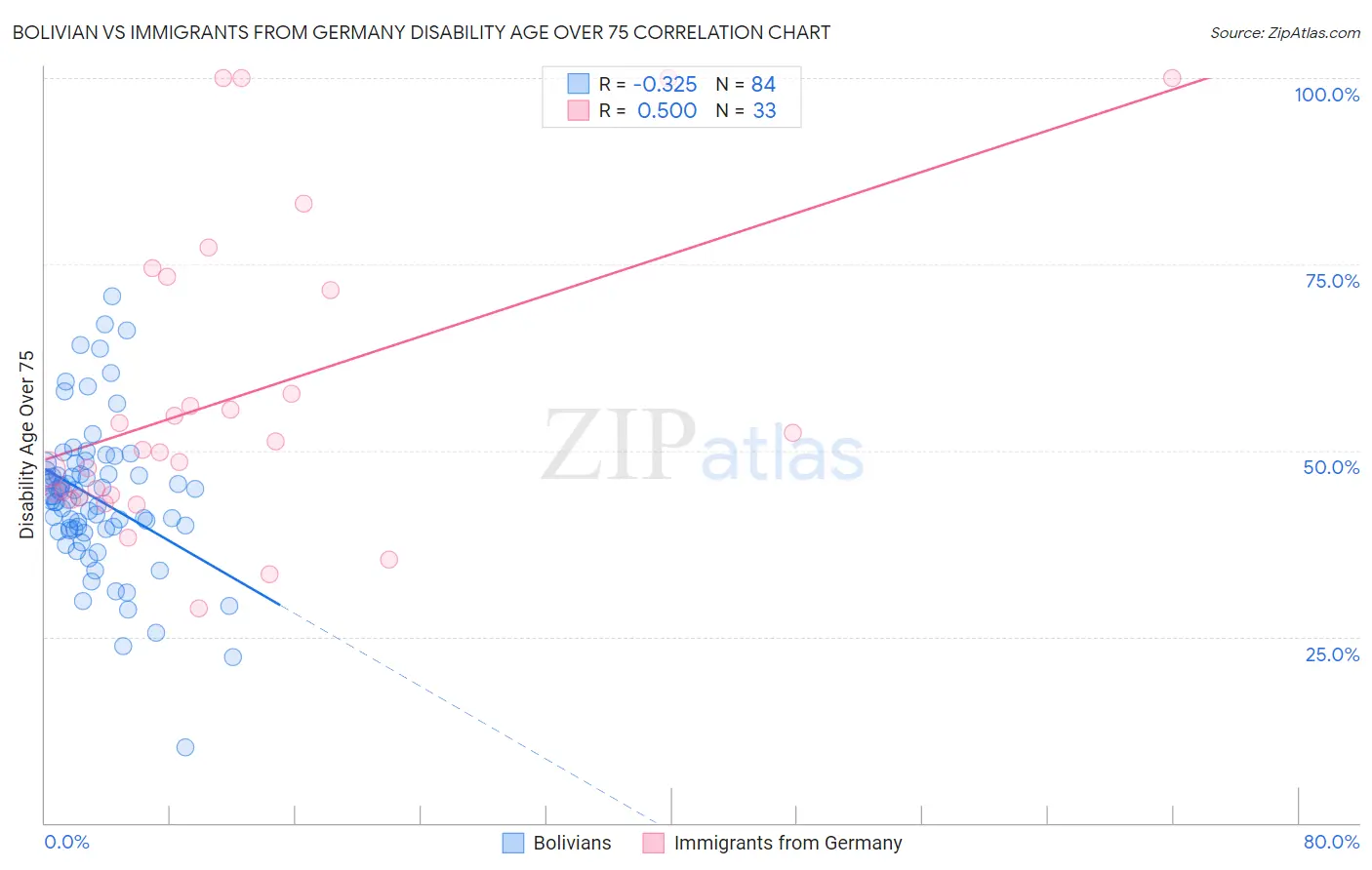 Bolivian vs Immigrants from Germany Disability Age Over 75