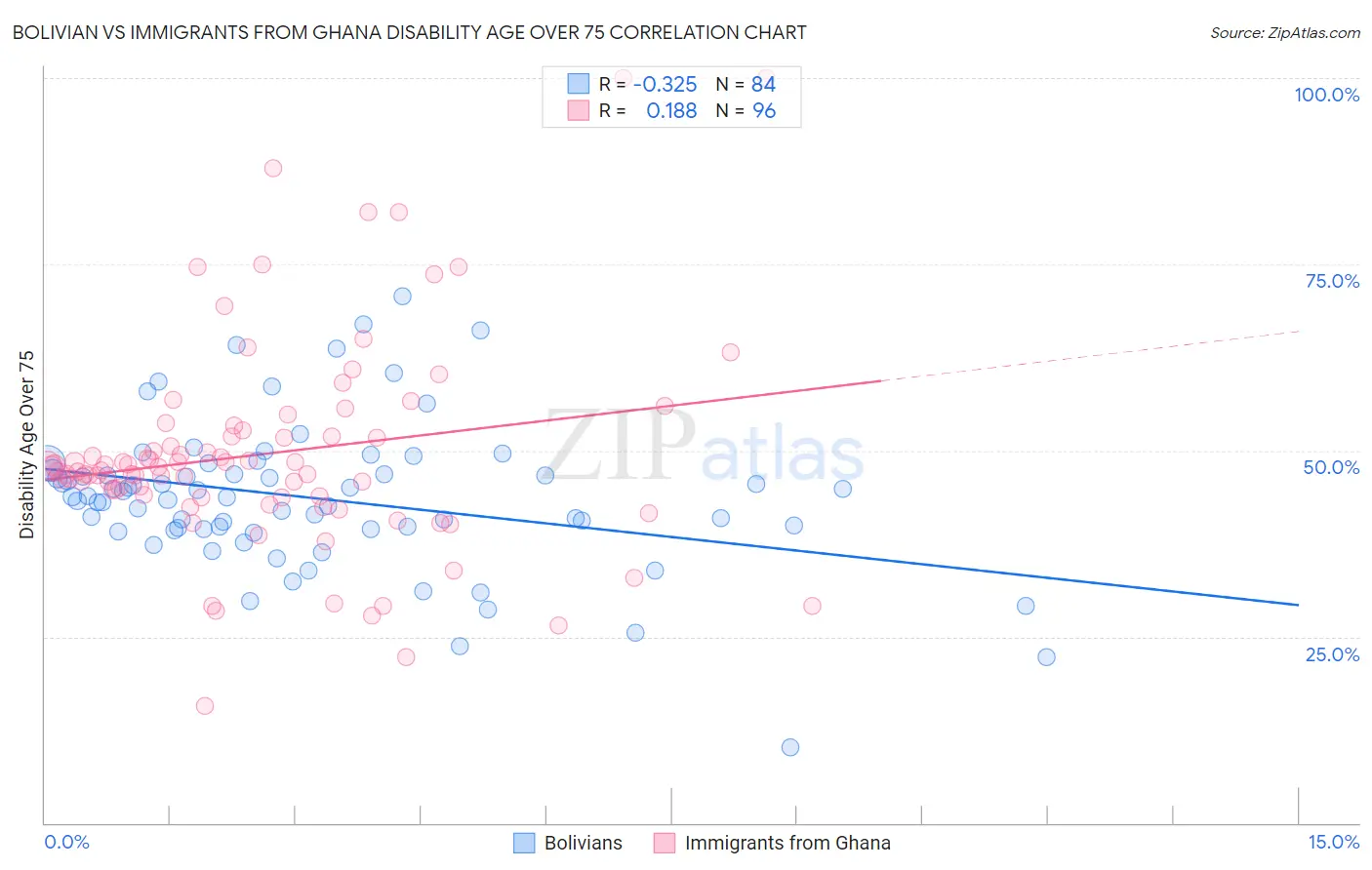 Bolivian vs Immigrants from Ghana Disability Age Over 75