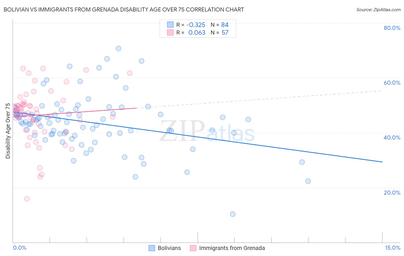 Bolivian vs Immigrants from Grenada Disability Age Over 75