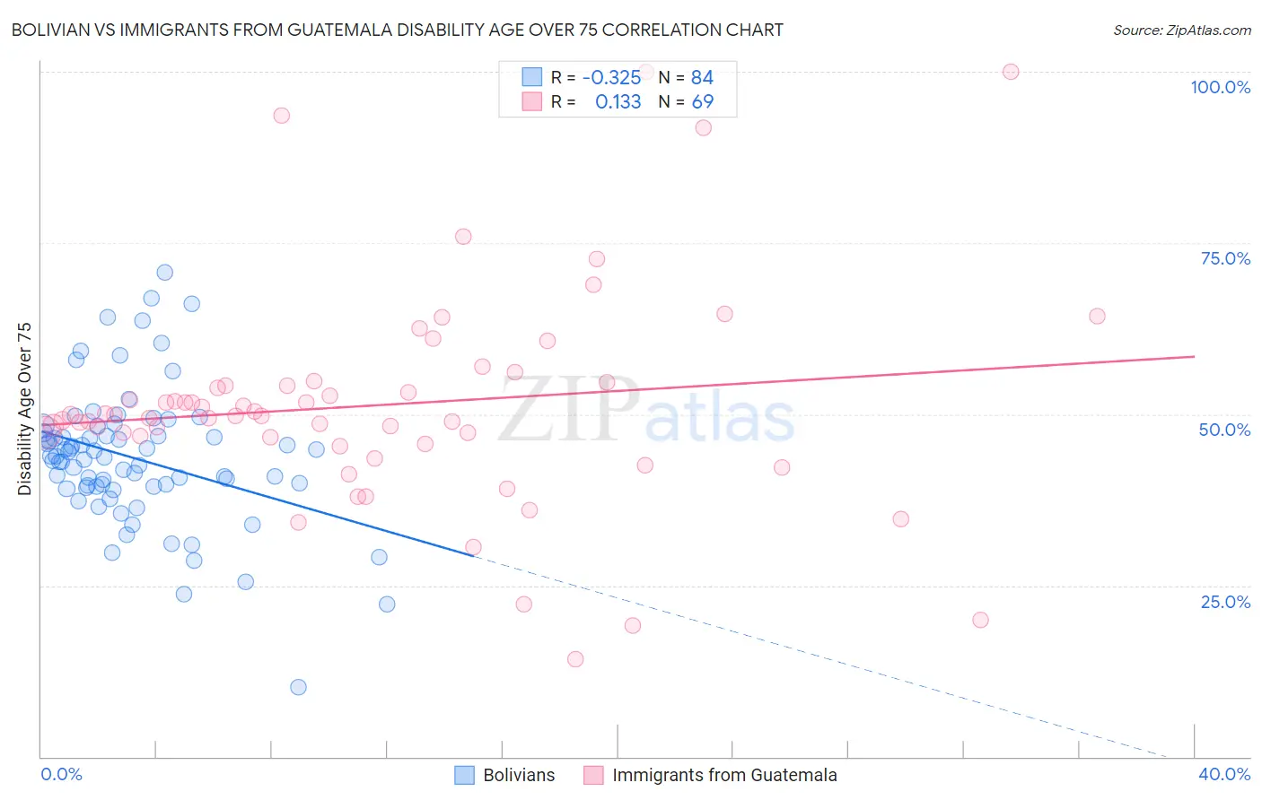 Bolivian vs Immigrants from Guatemala Disability Age Over 75