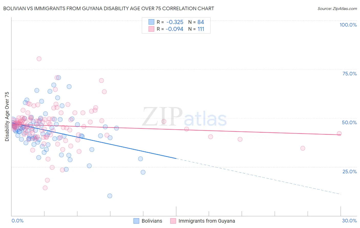 Bolivian vs Immigrants from Guyana Disability Age Over 75