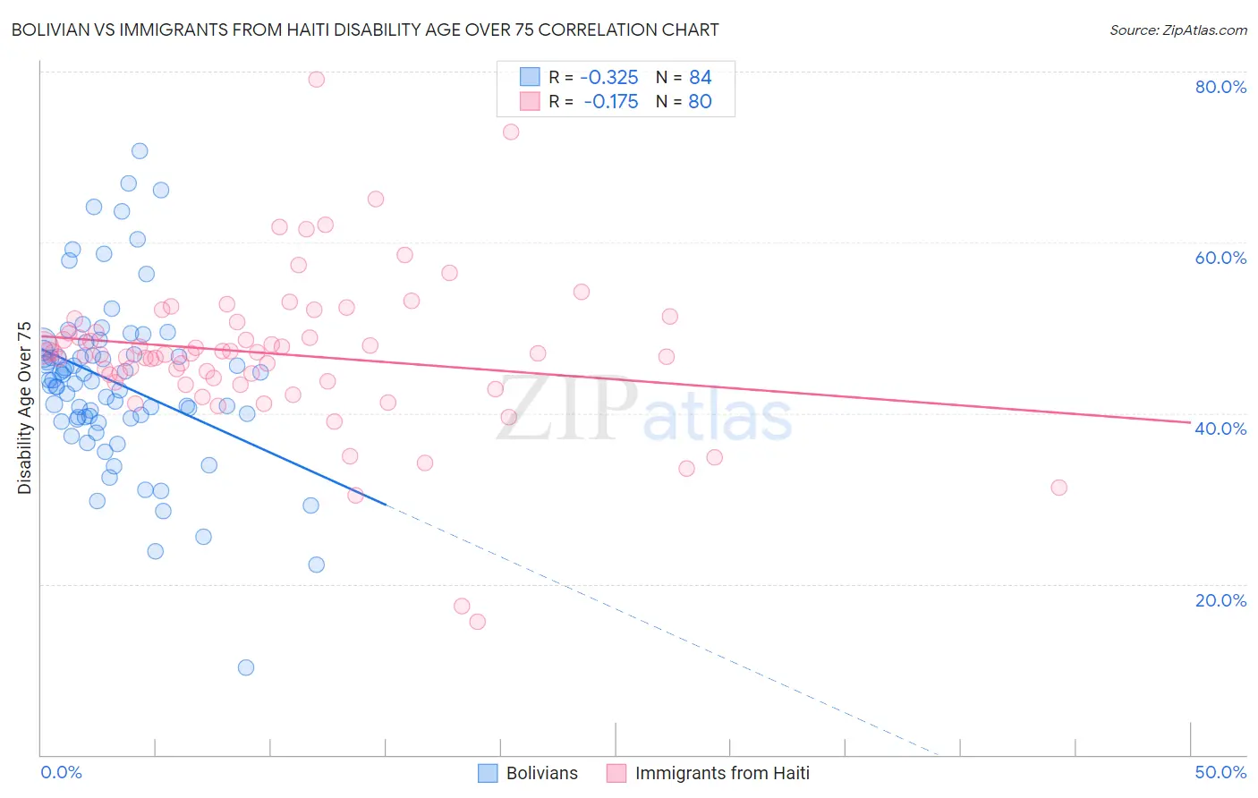 Bolivian vs Immigrants from Haiti Disability Age Over 75