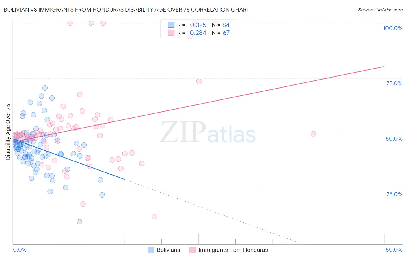 Bolivian vs Immigrants from Honduras Disability Age Over 75