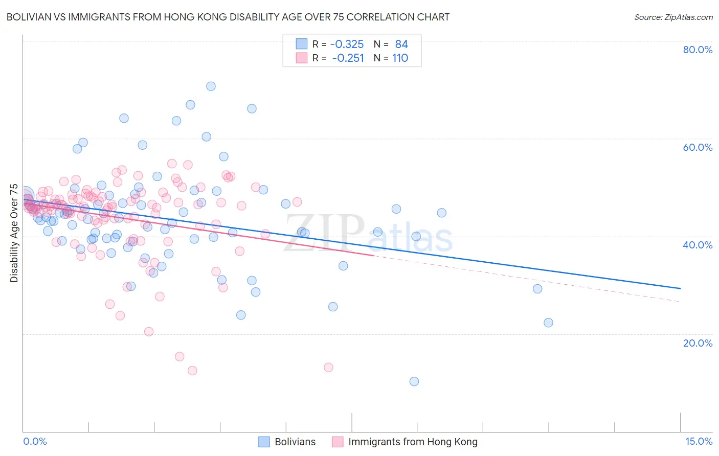 Bolivian vs Immigrants from Hong Kong Disability Age Over 75