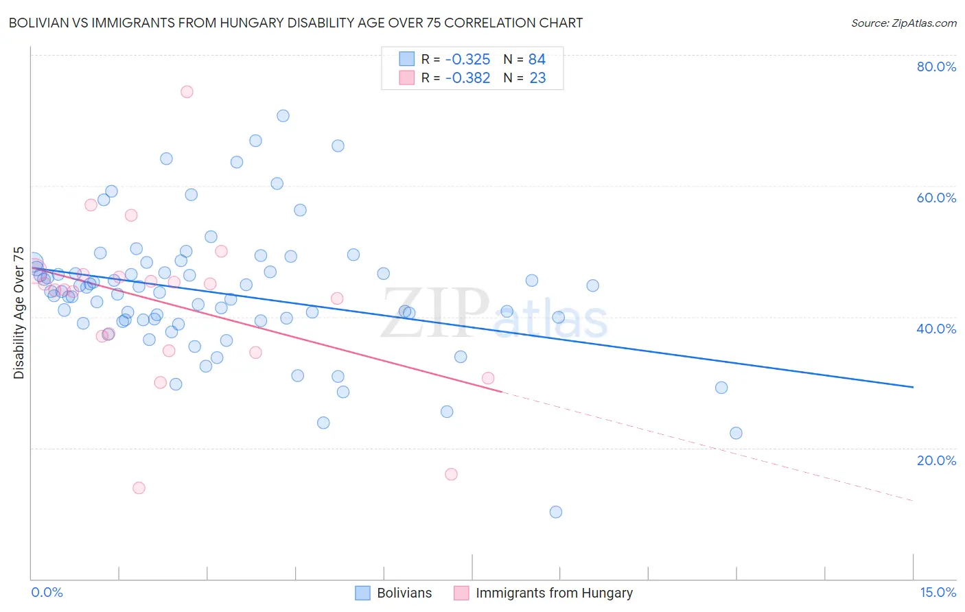 Bolivian vs Immigrants from Hungary Disability Age Over 75