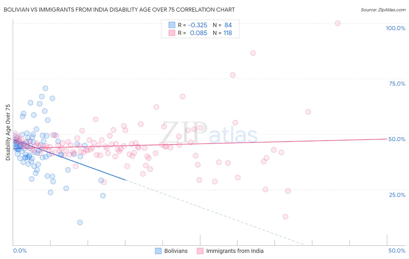 Bolivian vs Immigrants from India Disability Age Over 75