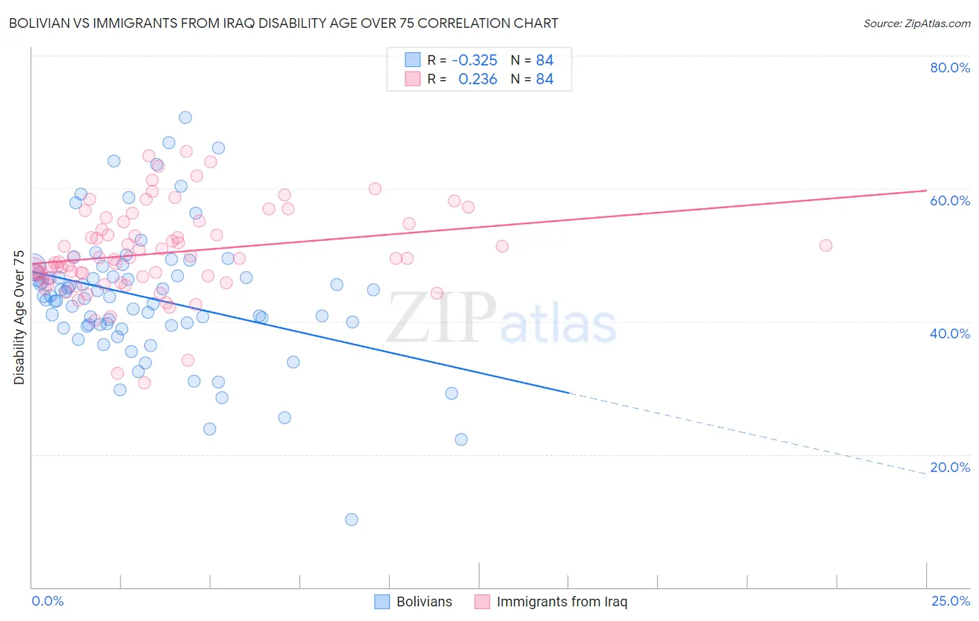 Bolivian vs Immigrants from Iraq Disability Age Over 75