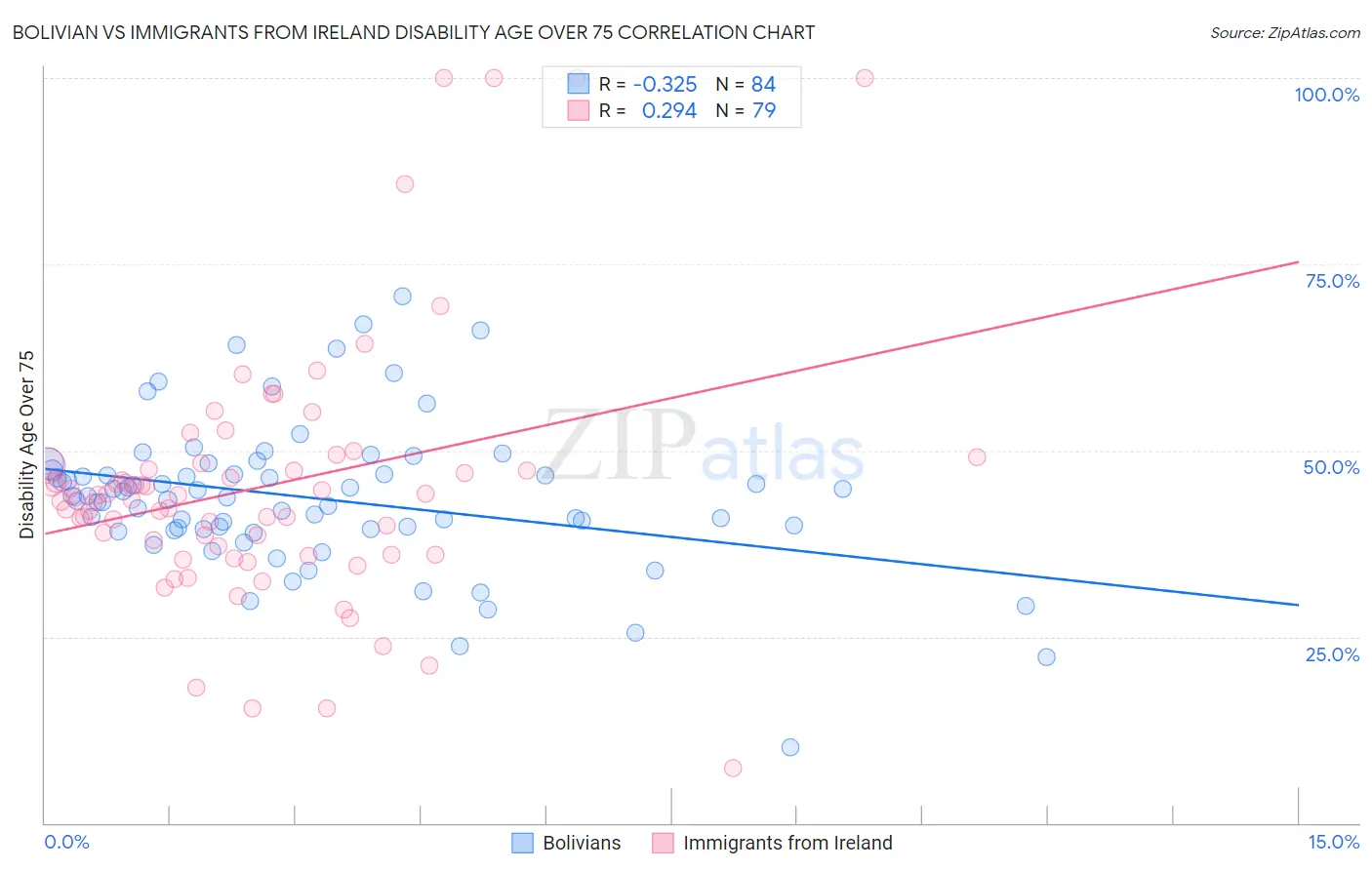 Bolivian vs Immigrants from Ireland Disability Age Over 75