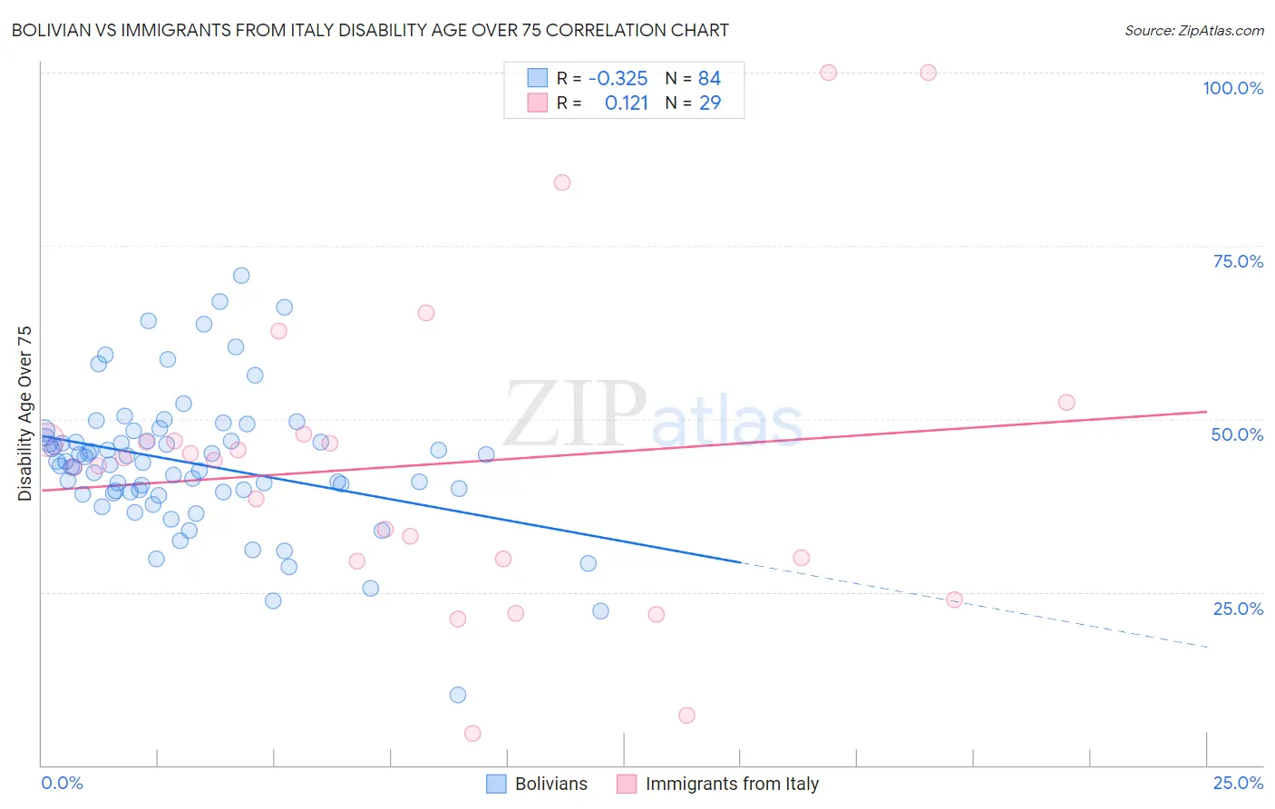 Bolivian vs Immigrants from Italy Disability Age Over 75
