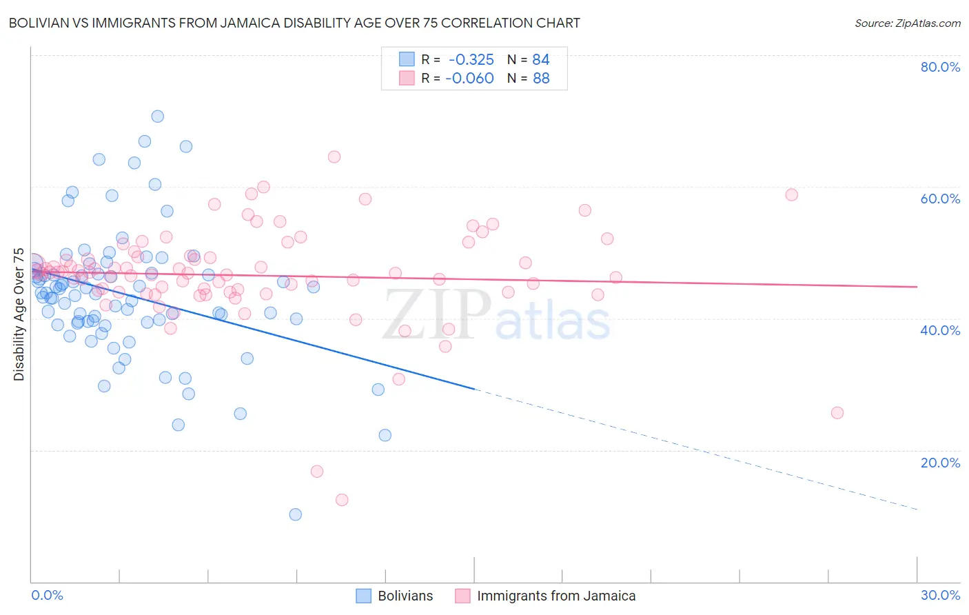 Bolivian vs Immigrants from Jamaica Disability Age Over 75