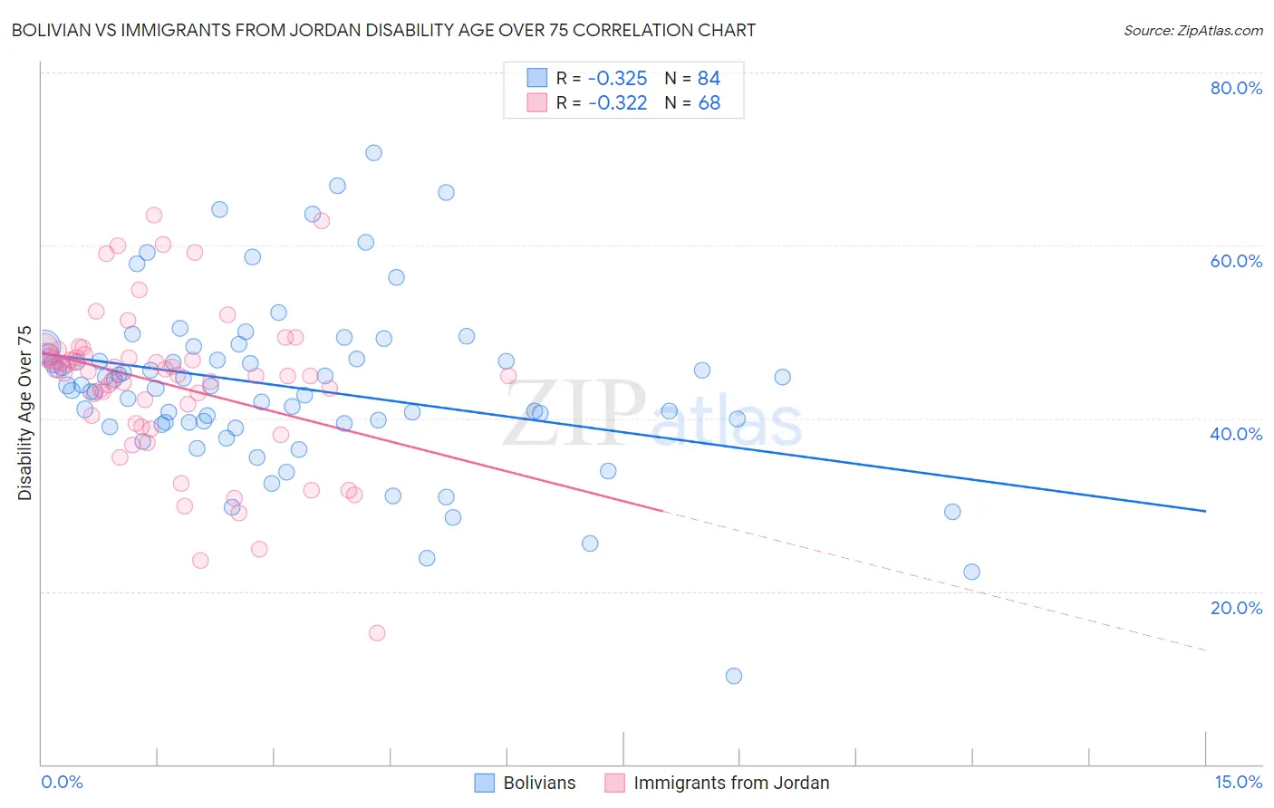 Bolivian vs Immigrants from Jordan Disability Age Over 75